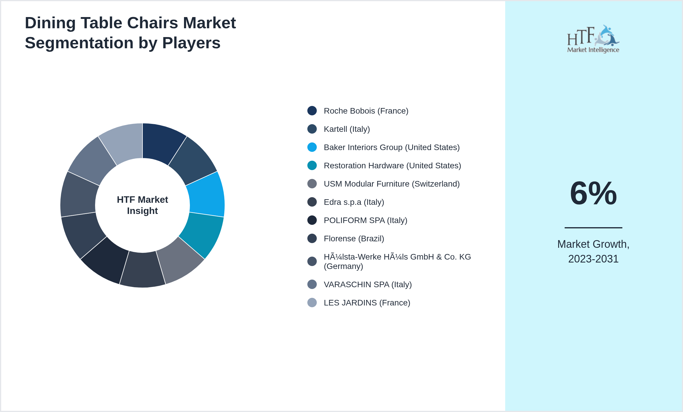 Dining Table Chairs Competition Analysis of Roche Bobois (France), Kartell (Italy), Baker Interiors Group (United States), Restoration Hardware (United States), USM Modular Furniture (Switzerland), Edra s.p.a (Italy), POLIFORM SPA (Italy), Florense (Brazil), Hülsta-Werke Hüls GmbH & Co. KG (Germany), VARASCHIN SPA (Italy), LES JARDINS (France)