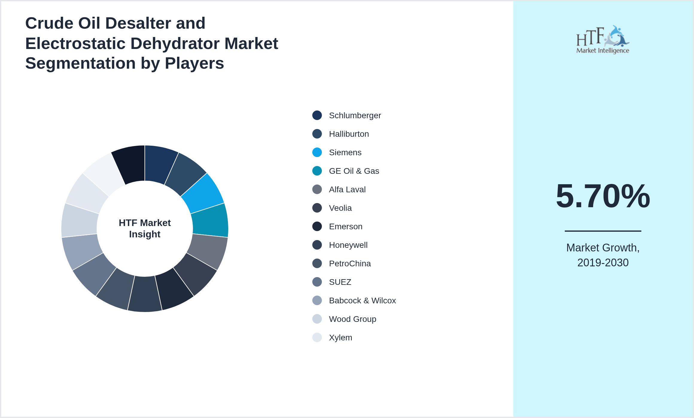 Crude Oil Desalter and Electrostatic Dehydrator Market analysis for Schlumberger, Halliburton, Siemens, GE Oil & Gas, Alfa Laval, Veolia, Emerson, Honeywell, PetroChina, SUEZ, Babcock & Wilcox, Wood Group, Xylem, TechnipFMC, Praxair
