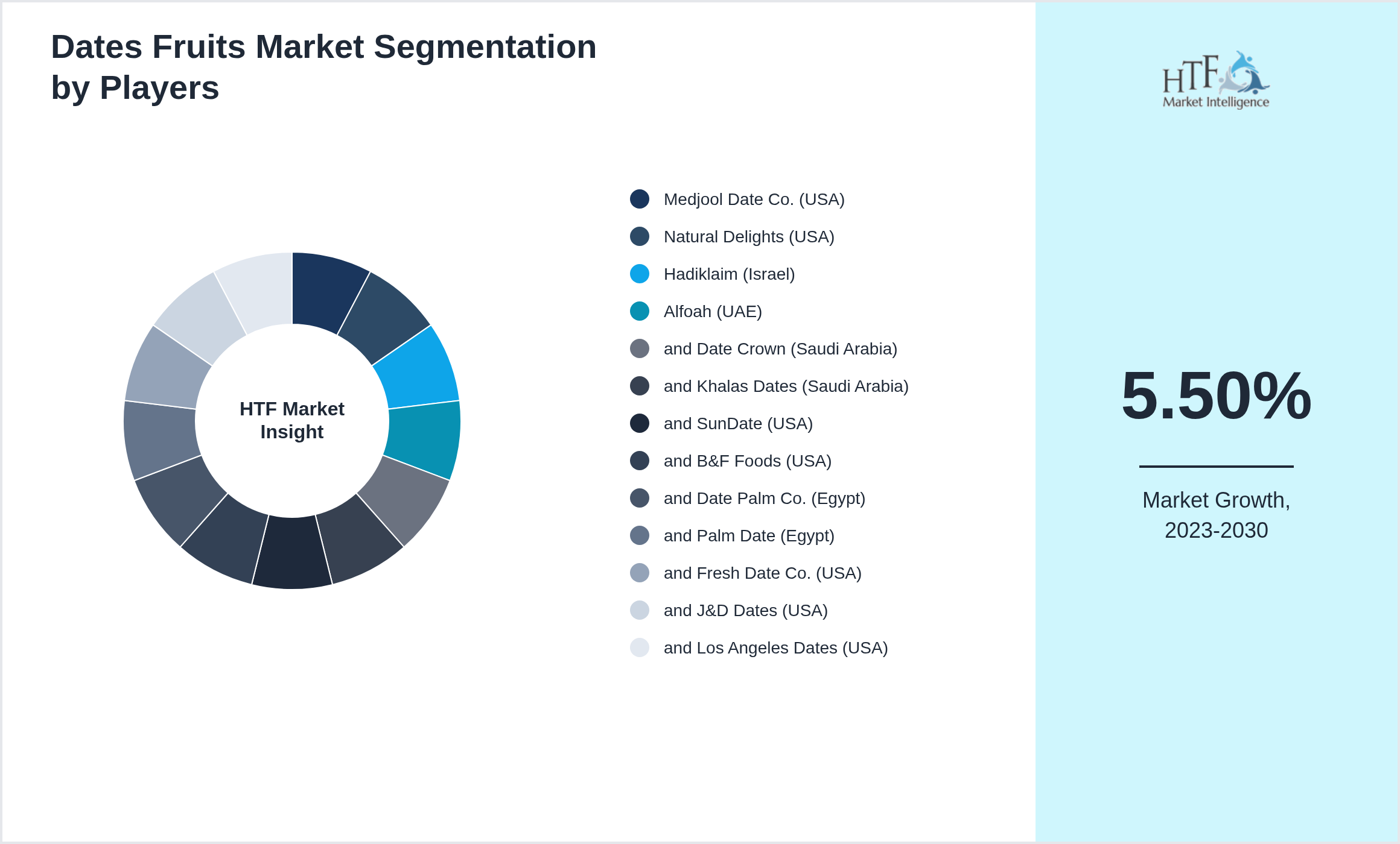 Dates Fruits Market Company analysis and in-depth profiling
