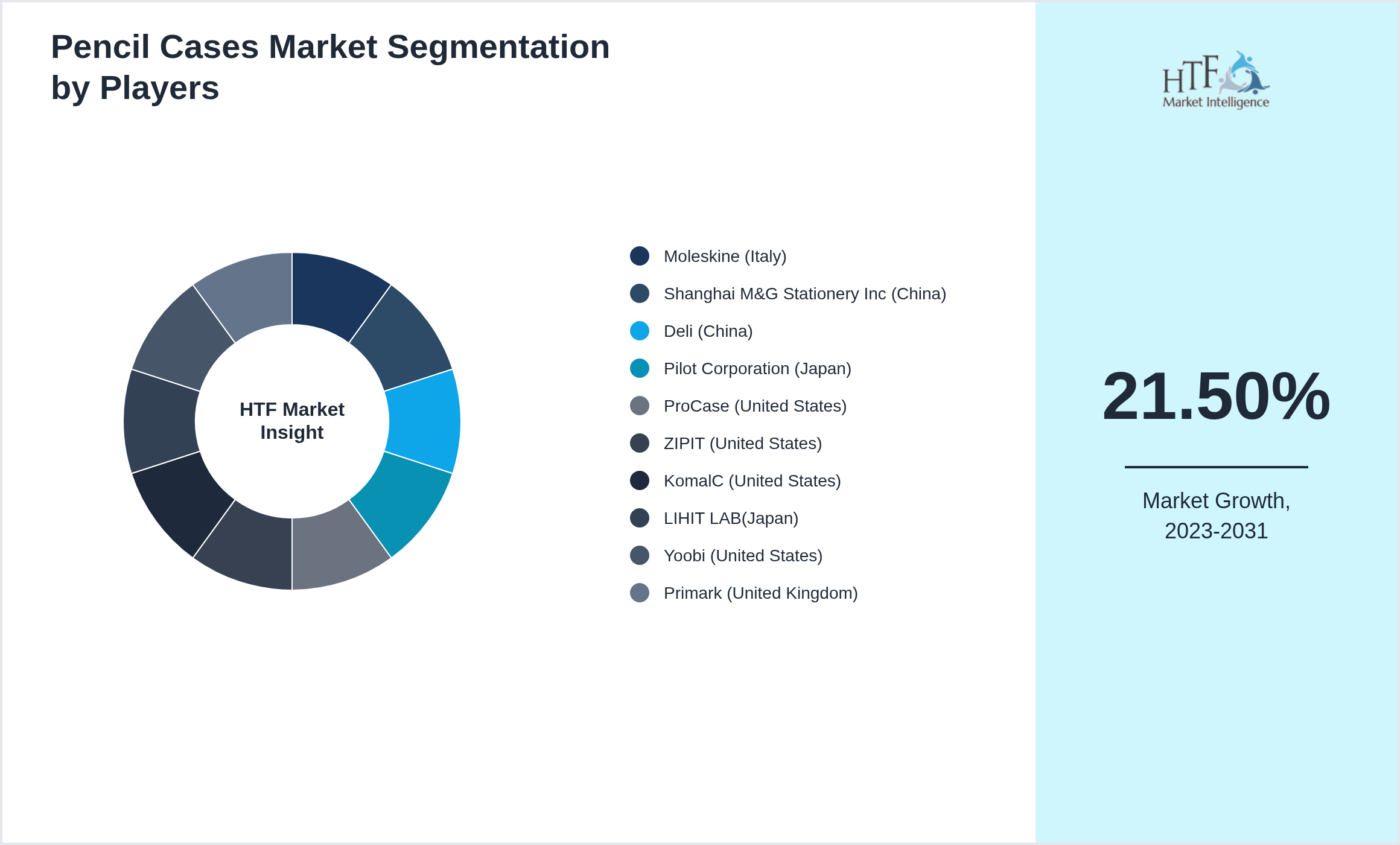 Pencil Cases Market Competition Landscape by Moleskine (Italy), Shanghai M&G Stationery Inc (China), Deli (China), Pilot Corporation (Japan), ProCase (United States), ZIPIT (United States), KomalC (United States), LIHIT LAB(Japan), Yoobi (United States), Primark (United Kingdom)