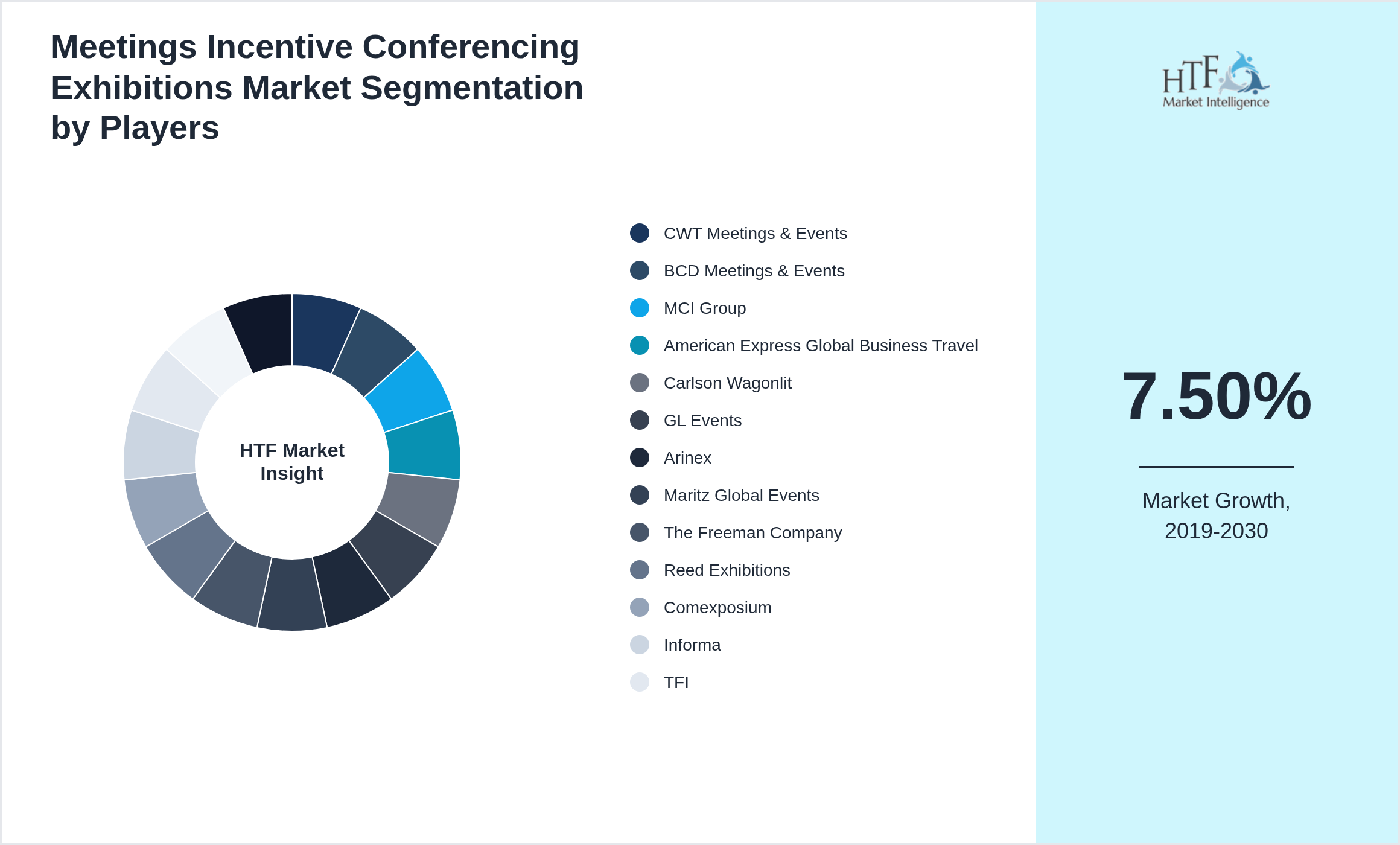 Meetings Incentive Conferencing Exhibitions Market analysis for CWT Meetings & Events, BCD Meetings & Events, MCI Group, American Express Global Business Travel, Carlson Wagonlit, GL Events, Arinex, Maritz Global Events, The Freeman Company, Reed Exhibitions, Comexposium, Informa, TFI, SMG, Exhibition Management Services