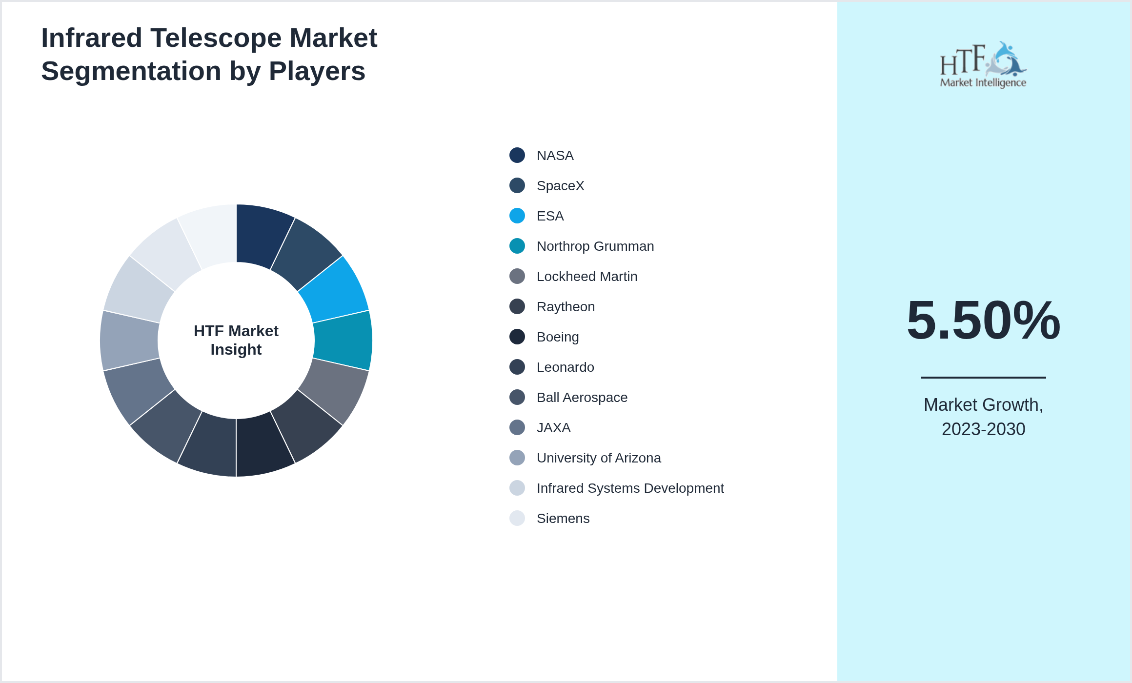 Infrared Telescope Market share of NASA, SpaceX, ESA, Northrop Grumman, Lockheed Martin, Raytheon, Boeing, Leonardo, Ball Aerospace, JAXA, University of Arizona, Infrared Systems Development, Siemens, University of California
