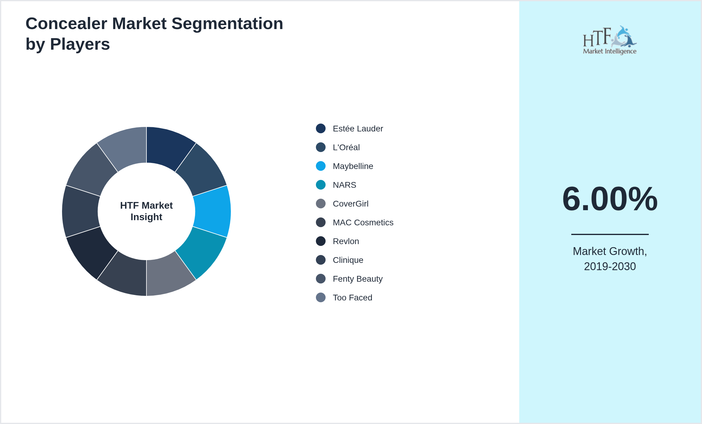 Concealer Market Competition Landscape by Estée Lauder, L'Oréal, Maybelline, NARS, CoverGirl, MAC Cosmetics, Revlon, Clinique, Fenty Beauty, Too Faced