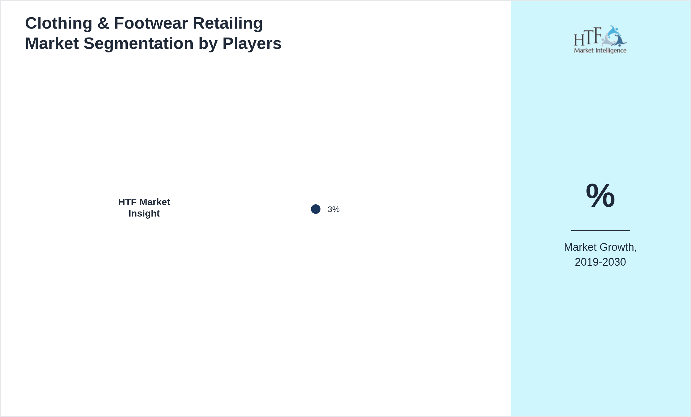 Clothing & Footwear Retailing Market analysis for 3%