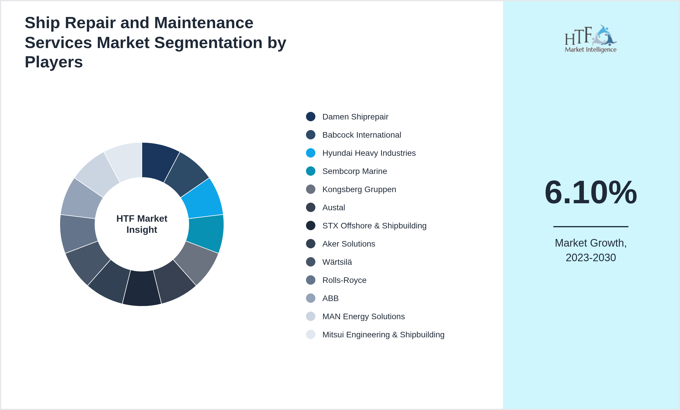 Ship Repair and Maintenance Services Market segment growth and share by companies