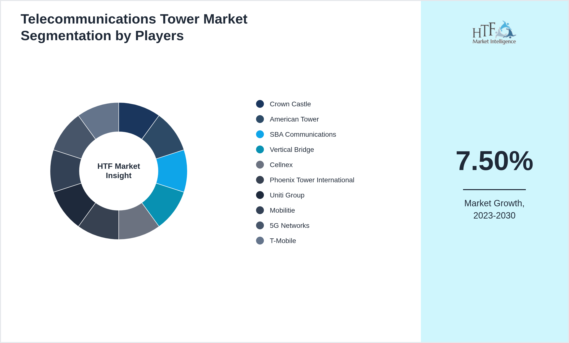 Telecommunications Tower Market analysis for Crown Castle, American Tower, SBA Communications, Vertical Bridge, Cellnex, Phoenix Tower International, Uniti Group, Mobilitie, 5G Networks, T-Mobile
