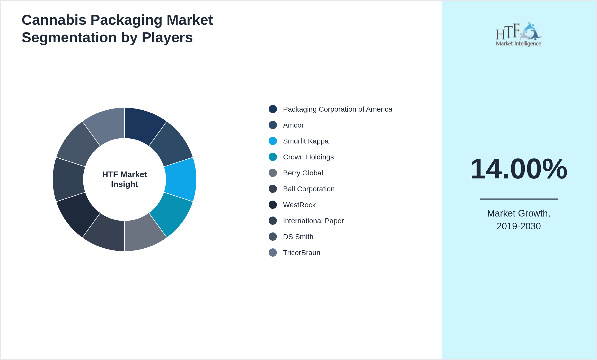 Cannabis Packaging Market revenue share by leading and emerging players