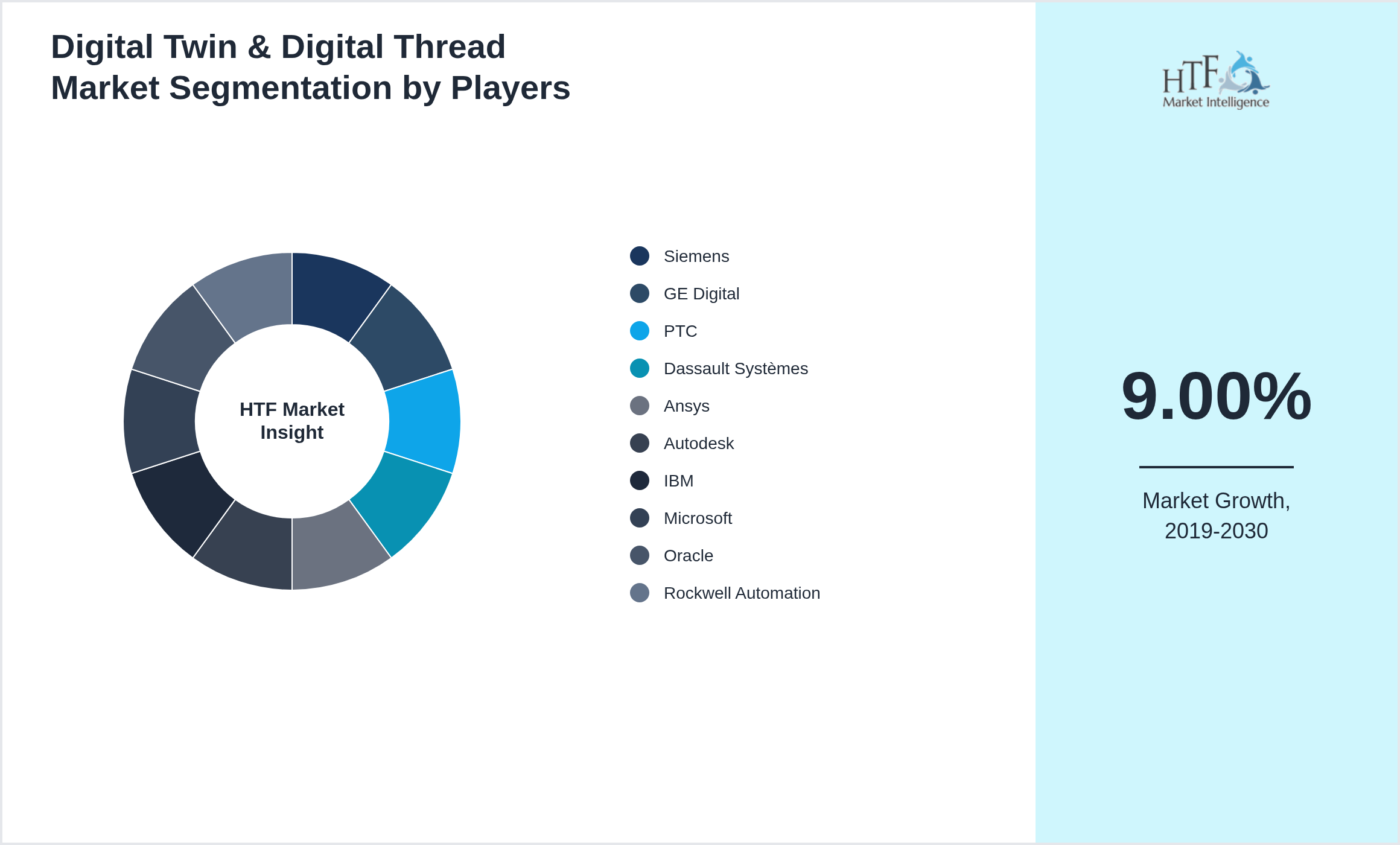 Digital Twin & Digital Thread Industry Key Players Growth Year on year