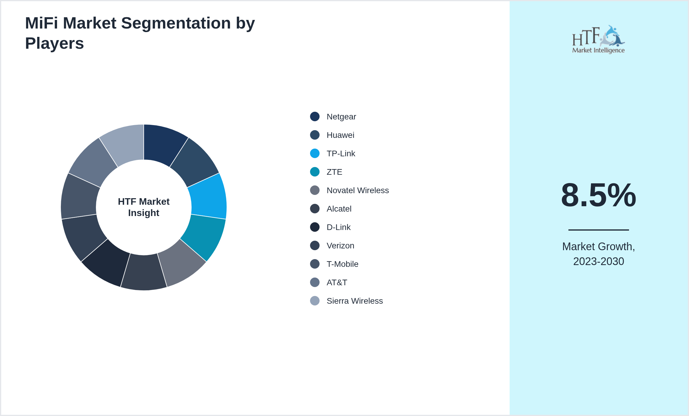 MiFi Industry Key Players Growth Year on year