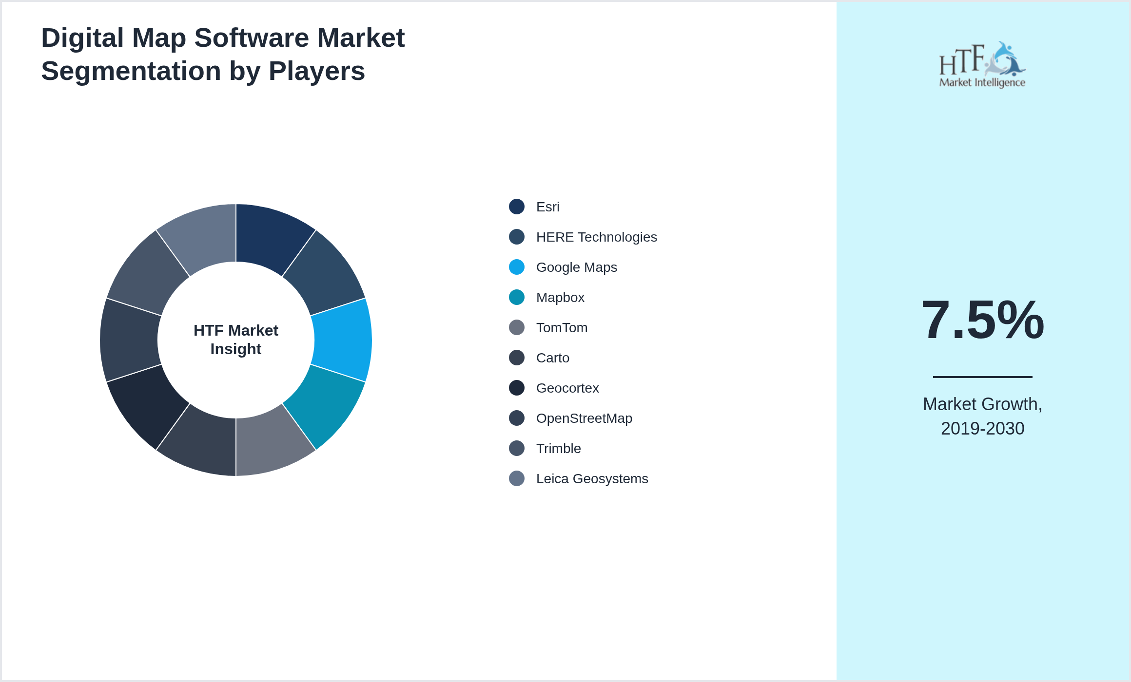 Digital Map Software Market share of Esri, HERE Technologies, Google Maps, Mapbox, TomTom, Carto, Geocortex, OpenStreetMap, Trimble, Leica Geosystems