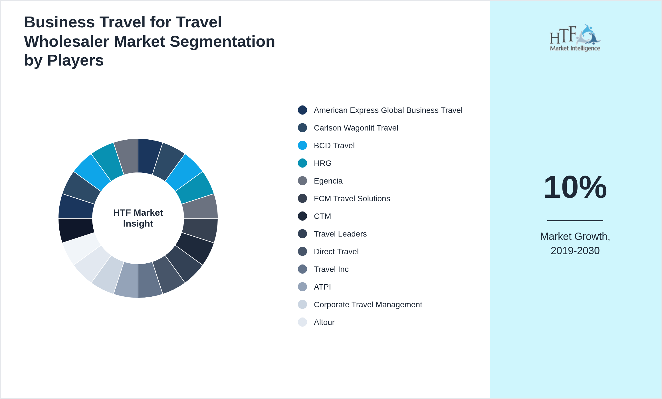 Business Travel for Travel Wholesaler Market Company analysis and in-depth profiling