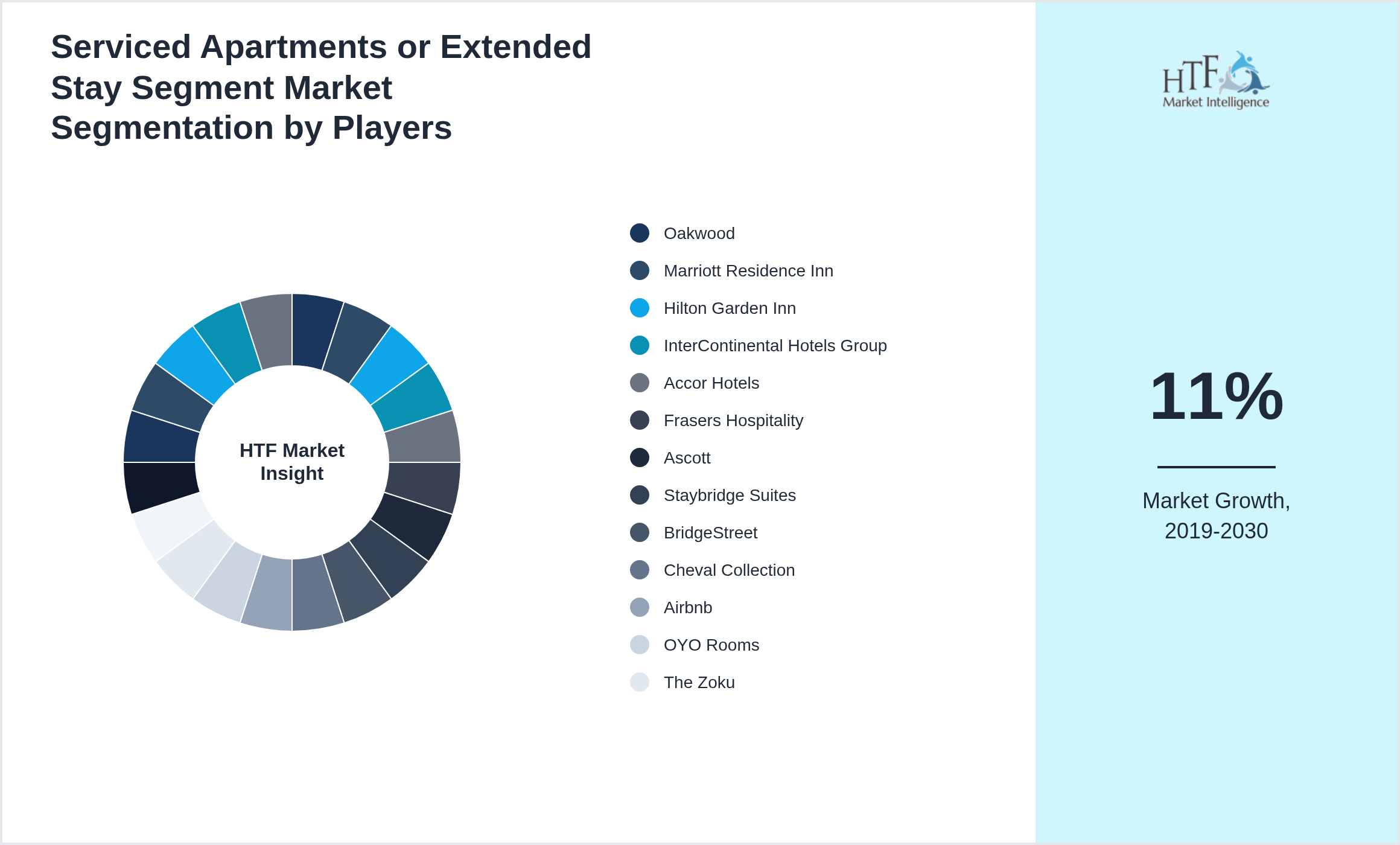 Serviced Apartments or Extended Stay Segment Market share of Oakwood, Marriott Residence Inn, Hilton Garden Inn, InterContinental Hotels Group, Accor Hotels, Frasers Hospitality, Ascott, Staybridge Suites, BridgeStreet, Cheval Collection, Airbnb, OYO Rooms, The Zoku, LQ Hotels, WoodSpring Suites, Room Mate Hotels, RedAwning, Millennium Hotels, Lyric, Blueground