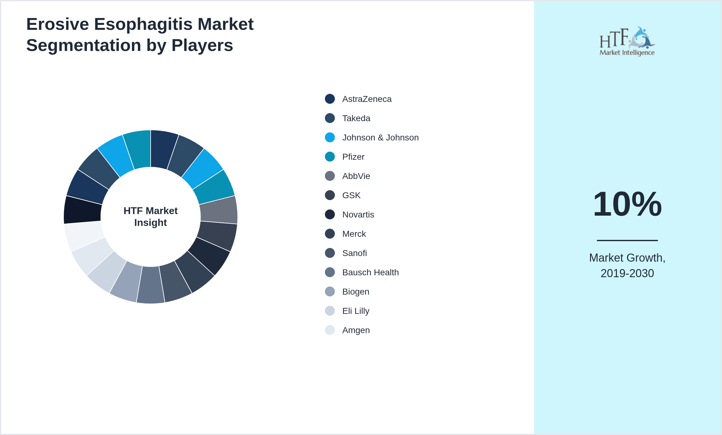 Erosive Esophagitis Market share of AstraZeneca, Takeda, Johnson & Johnson, Pfizer, AbbVie, GSK, Novartis, Merck, Sanofi, Bausch Health, Biogen, Eli Lilly, Amgen, Roche, Procter & Gamble, Bayer, Mylan, Teva, Celgene