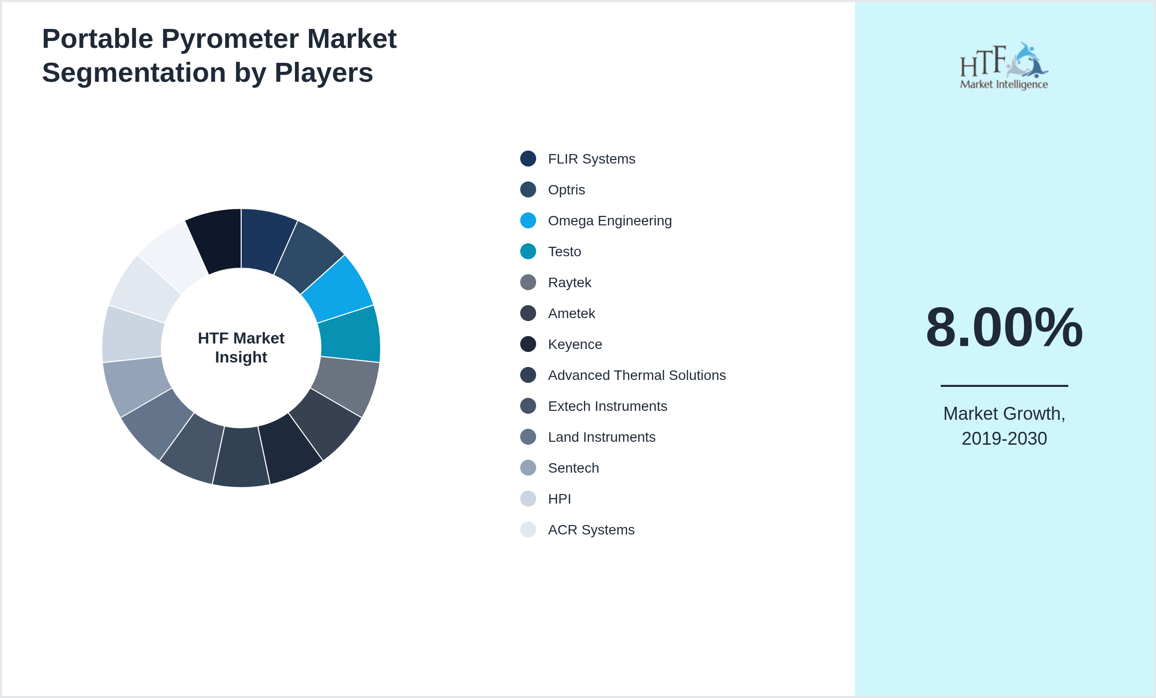 Portable Pyrometer Market segment growth and share by companies