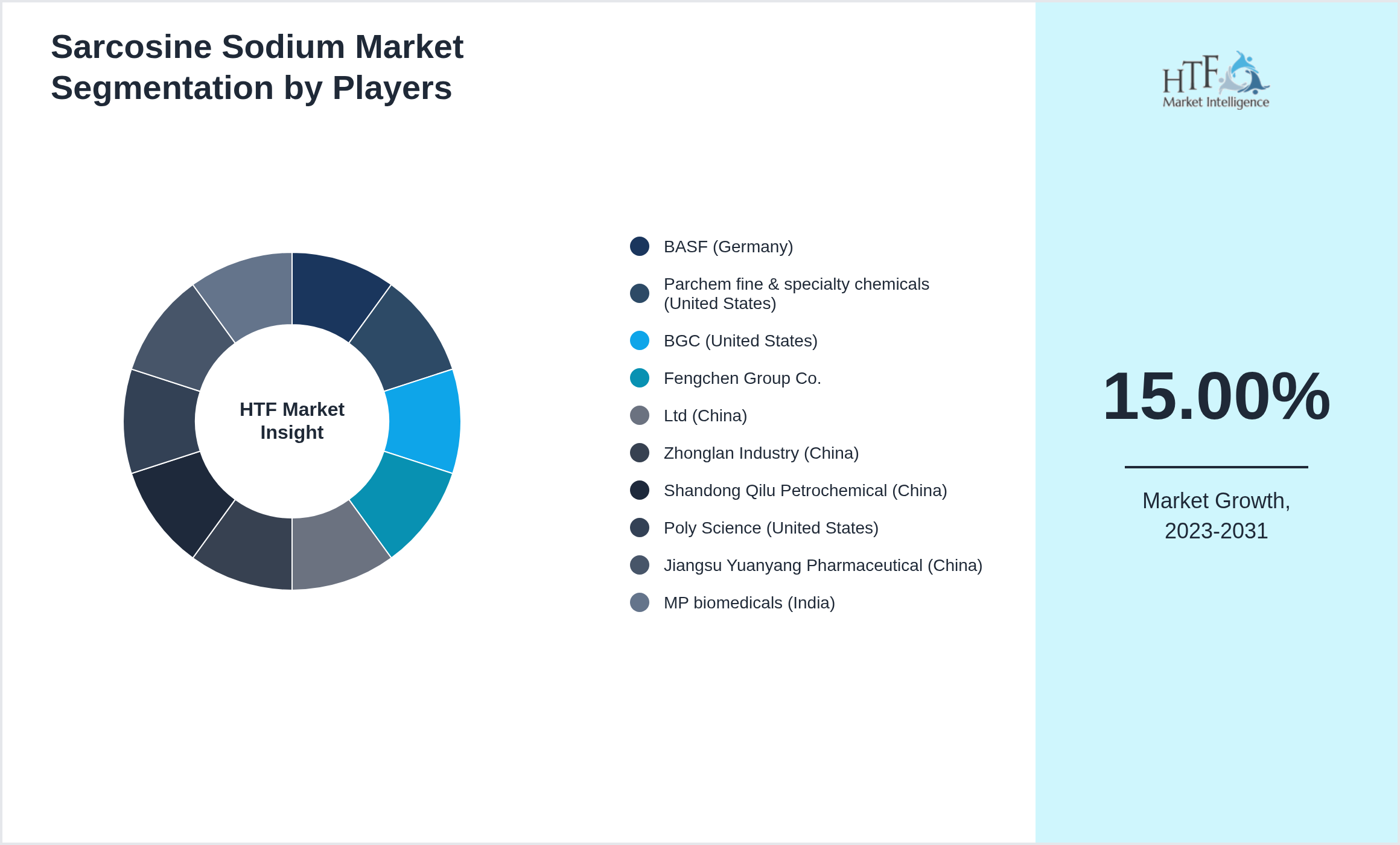 Sarcosine Sodium Market analysis for BASF (Germany), Parchem fine & specialty chemicals (United States), BGC (United States), Fengchen Group Co., Ltd (China), Zhonglan Industry (China), Shandong Qilu Petrochemical (China), Poly Science (United States), Jiangsu Yuanyang Pharmaceutical (China), MP biomedicals (India)