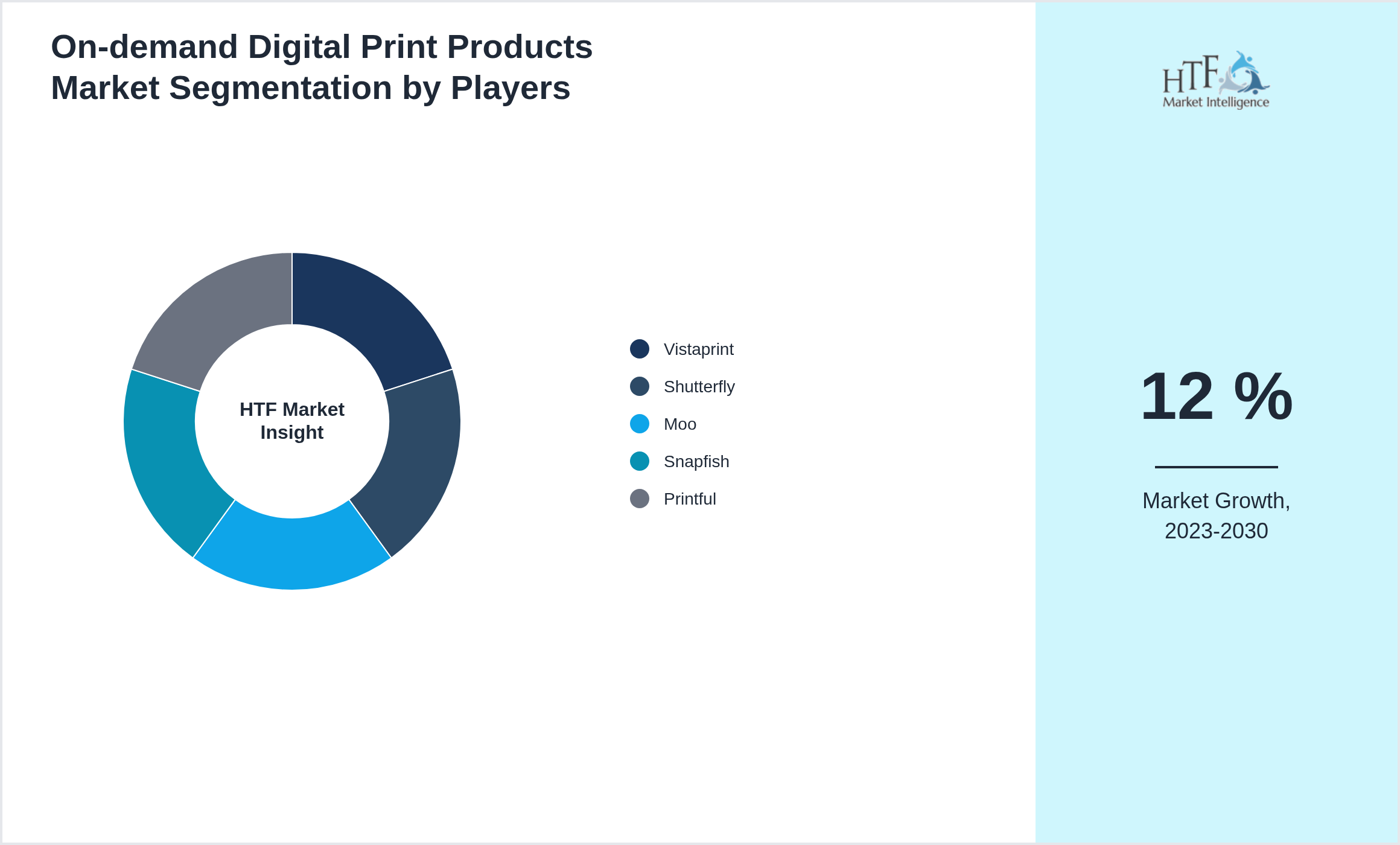 On-demand Digital Print Products Market Company analysis and in-depth profiling