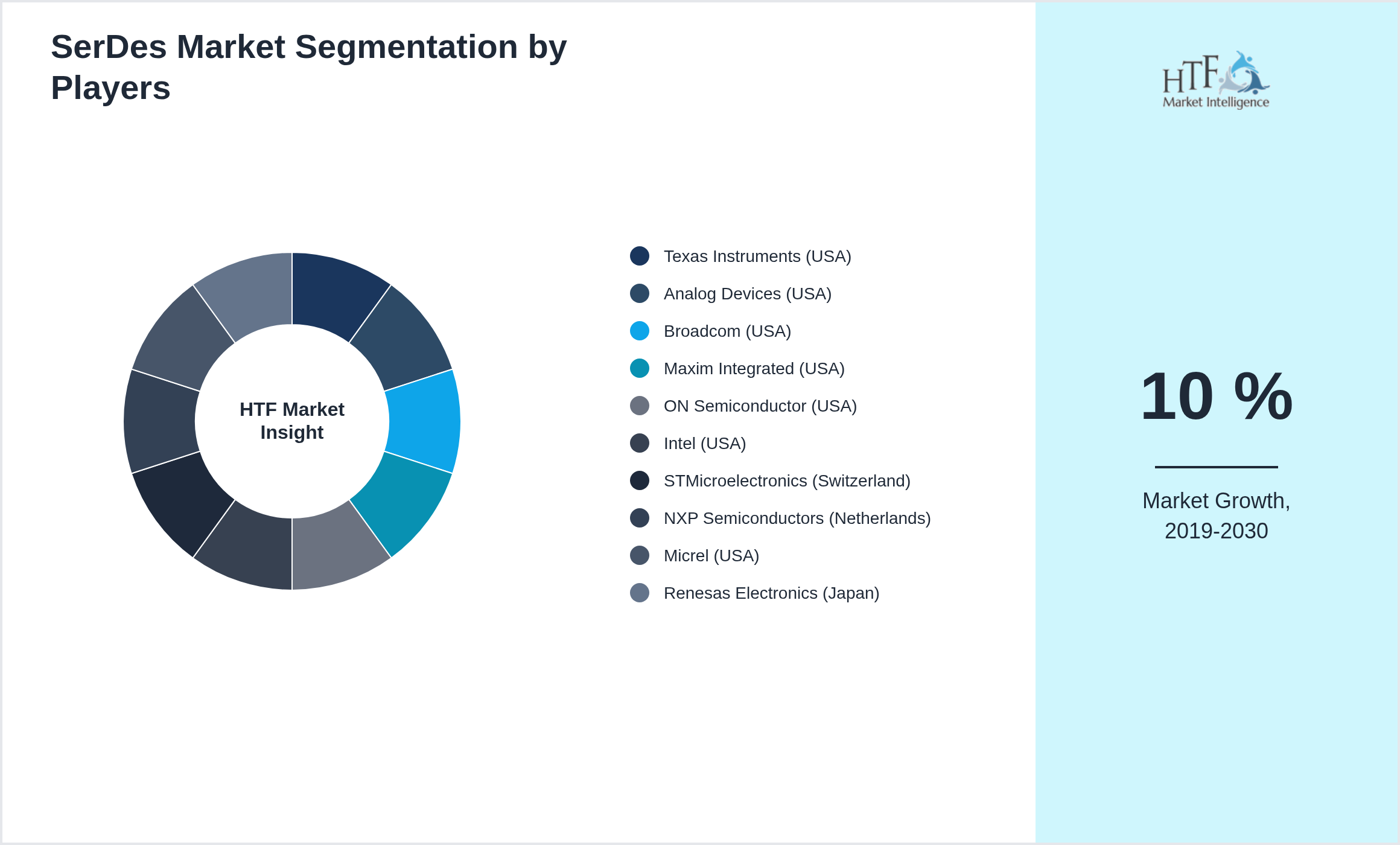 SerDes Market segment growth and share by companies