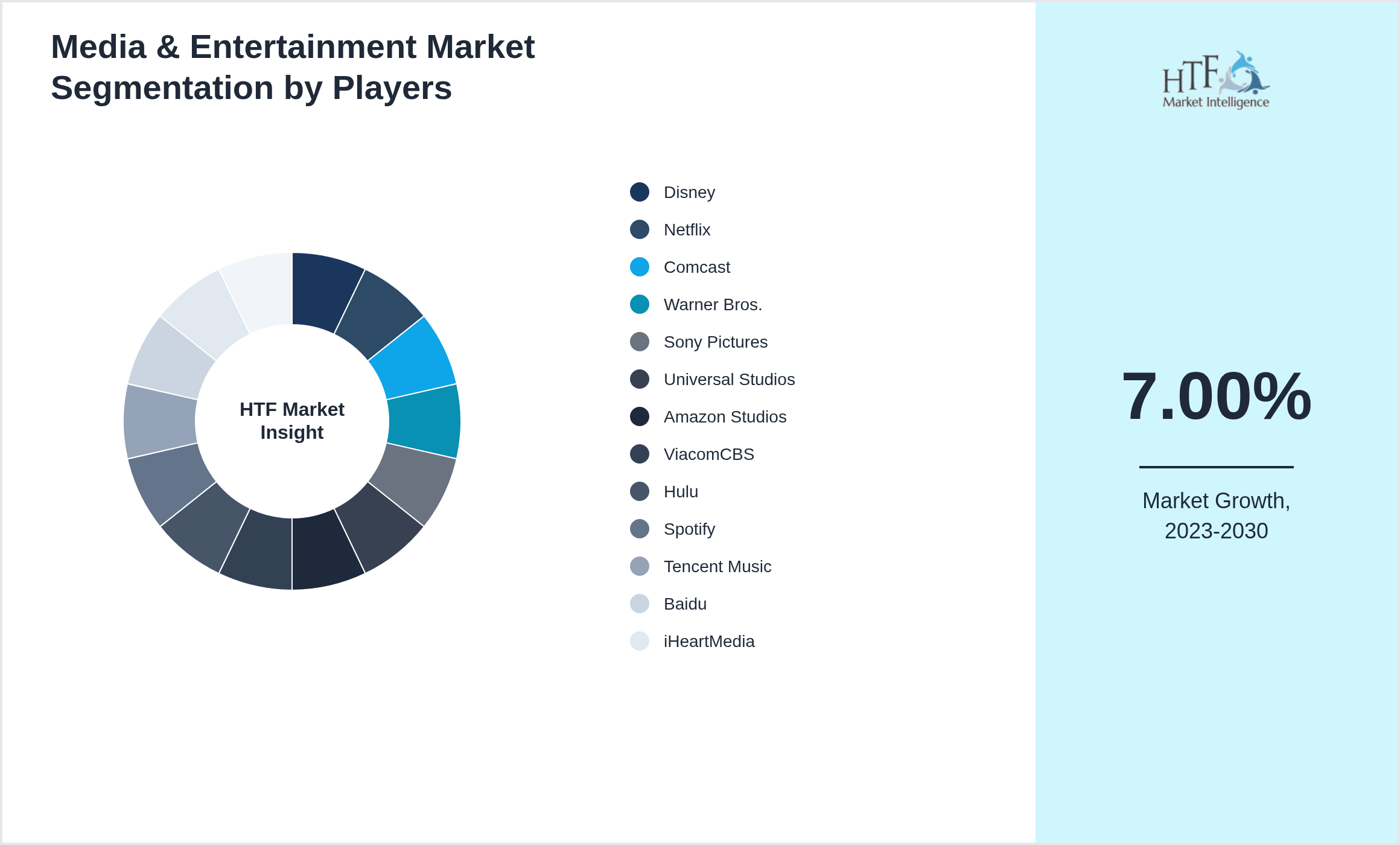 Media & Entertainment Market Competition Landscape by Disney, Netflix, Comcast, Warner Bros., Sony Pictures, Universal Studios, Amazon Studios, ViacomCBS, Hulu, Spotify, Tencent Music, Baidu, iHeartMedia, and others