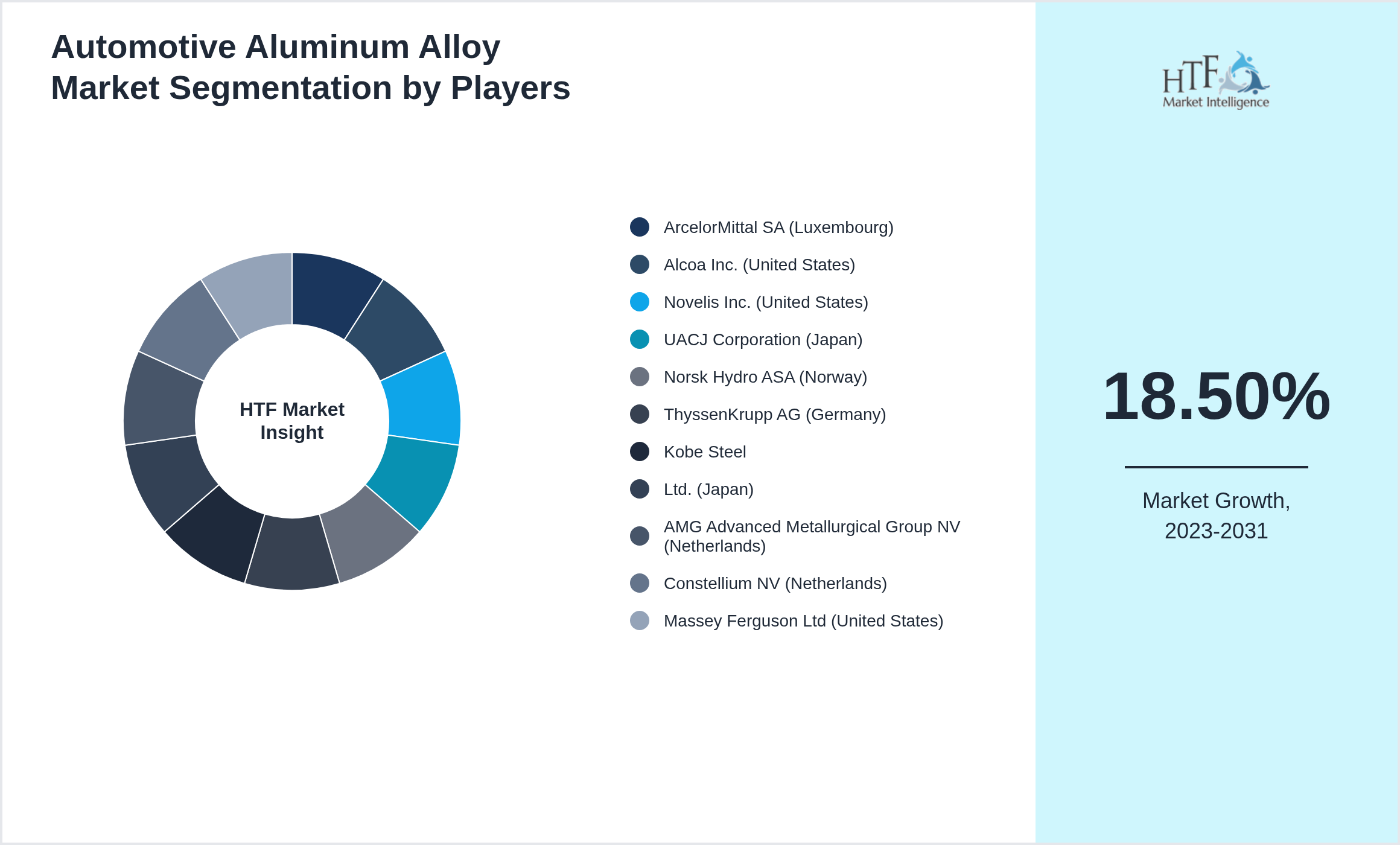 Automotive Aluminum Alloy Market share of ArcelorMittal SA (Luxembourg), Alcoa Inc. (United States), Novelis Inc. (United States), UACJ Corporation (Japan), Norsk Hydro ASA (Norway), ThyssenKrupp AG (Germany), Kobe Steel, Ltd. (Japan), AMG Advanced Metallurgical Group NV (Netherlands), Constellium NV (Netherlands), Massey Ferguson Ltd (United States)