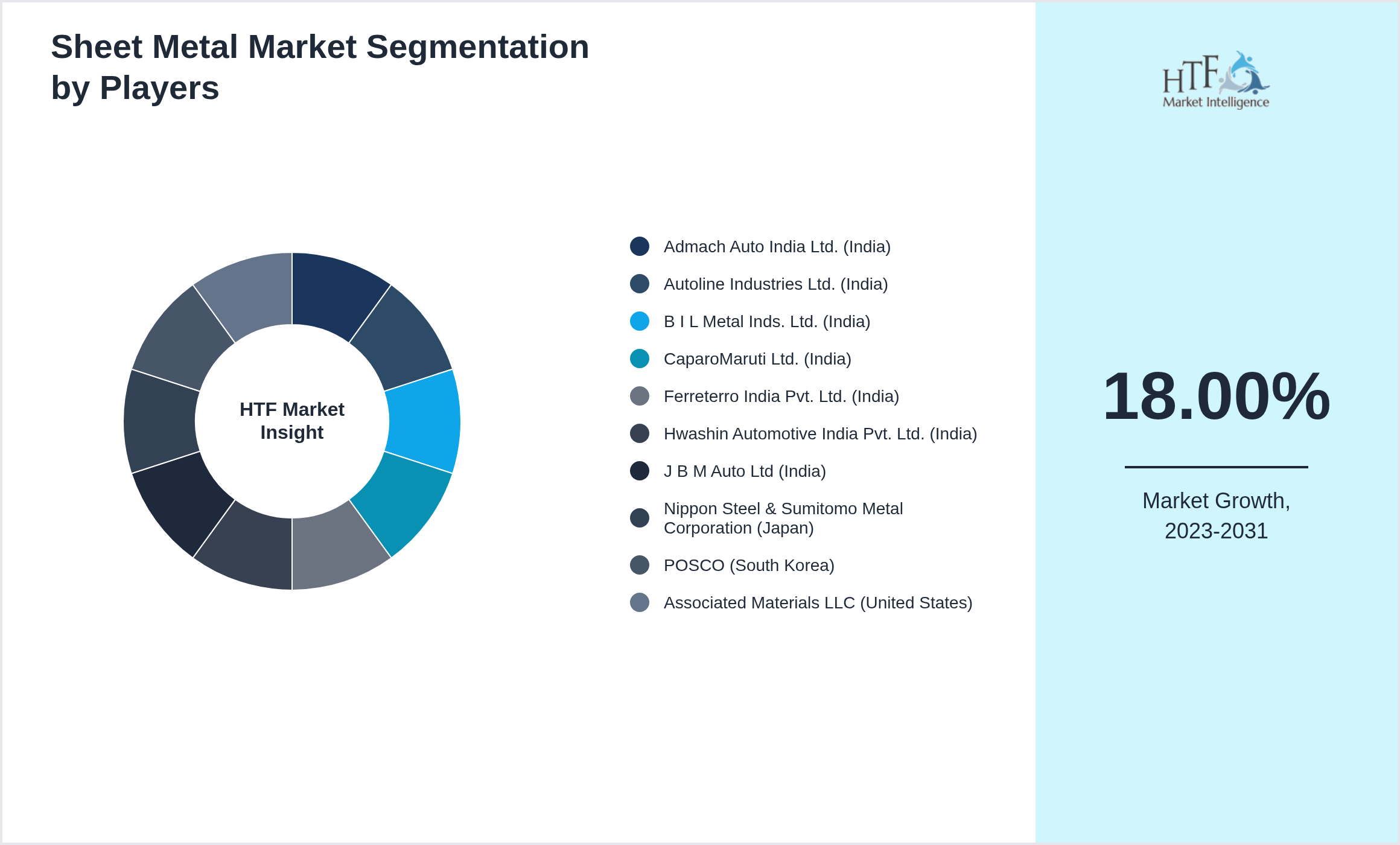 Sheet Metal Market Competition Landscape by Admach Auto India Ltd. (India), Autoline Industries Ltd. (India), B I L Metal Inds. Ltd. (India), CaparoMaruti Ltd. (India), Ferreterro India Pvt. Ltd. (India), Hwashin Automotive India Pvt. Ltd. (India), J B M Auto Ltd (India), Nippon Steel & Sumitomo Metal Corporation (Japan), POSCO (South Korea), Associated Materials LLC (United States)