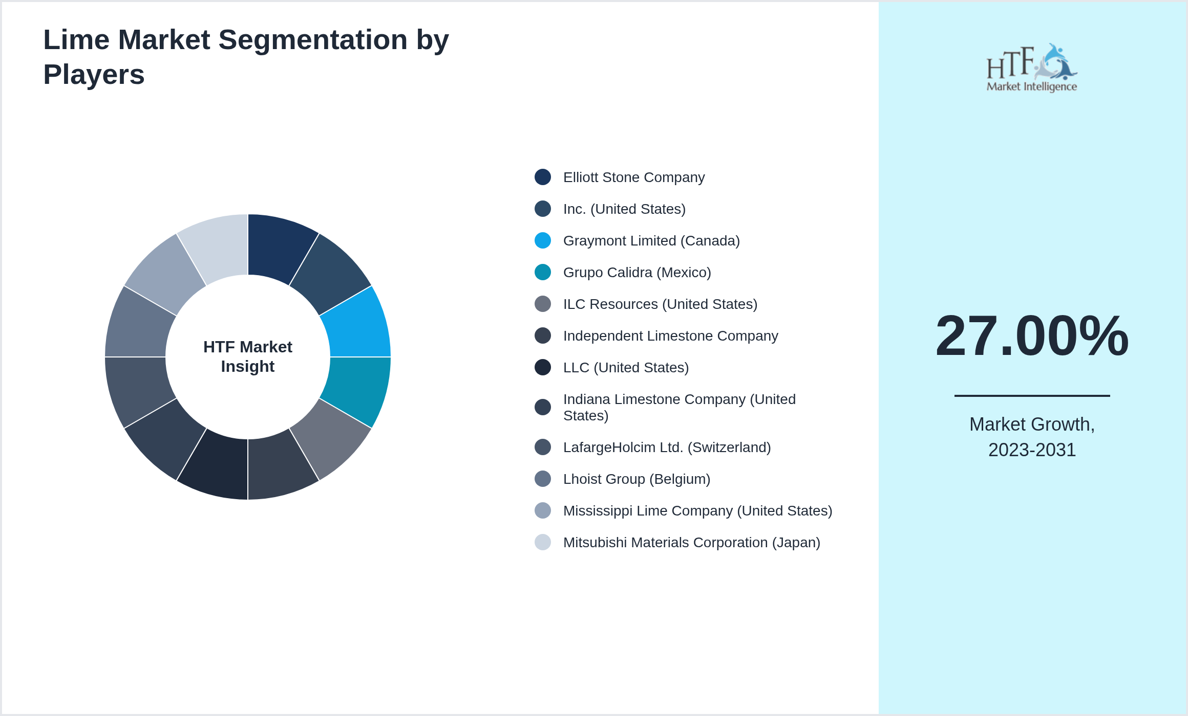Lime Market revenue share by leading and emerging players