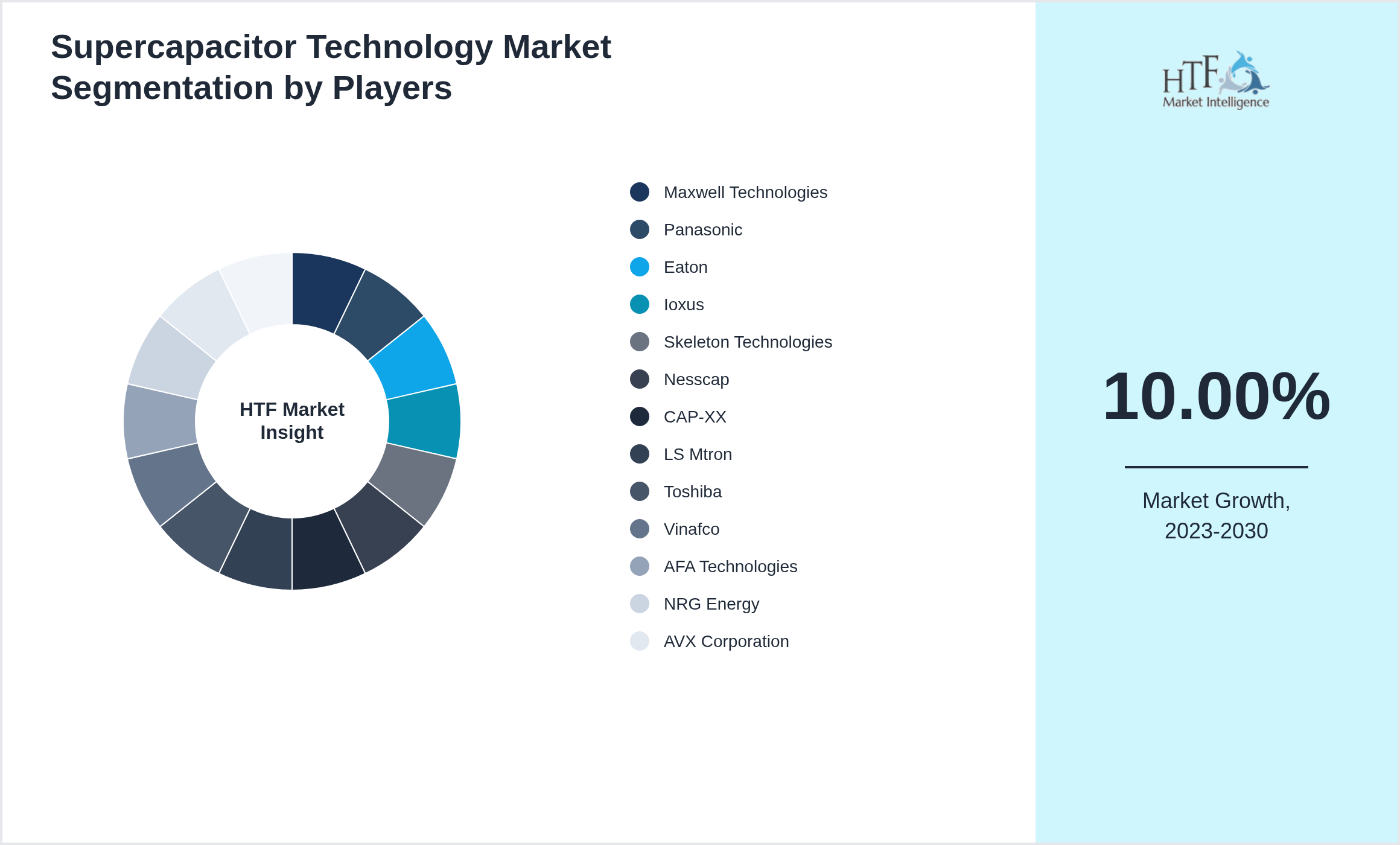 Supercapacitor Technology Market Company analysis and in-depth profiling