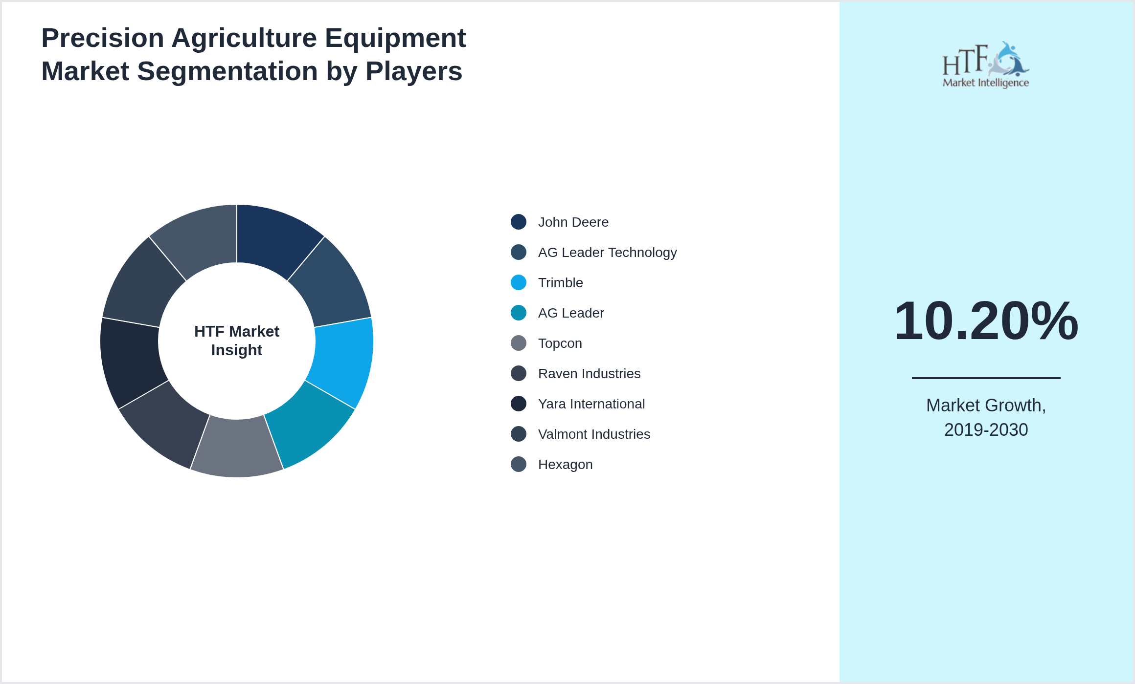 Precision Agriculture Equipment Market segment growth and share by companies