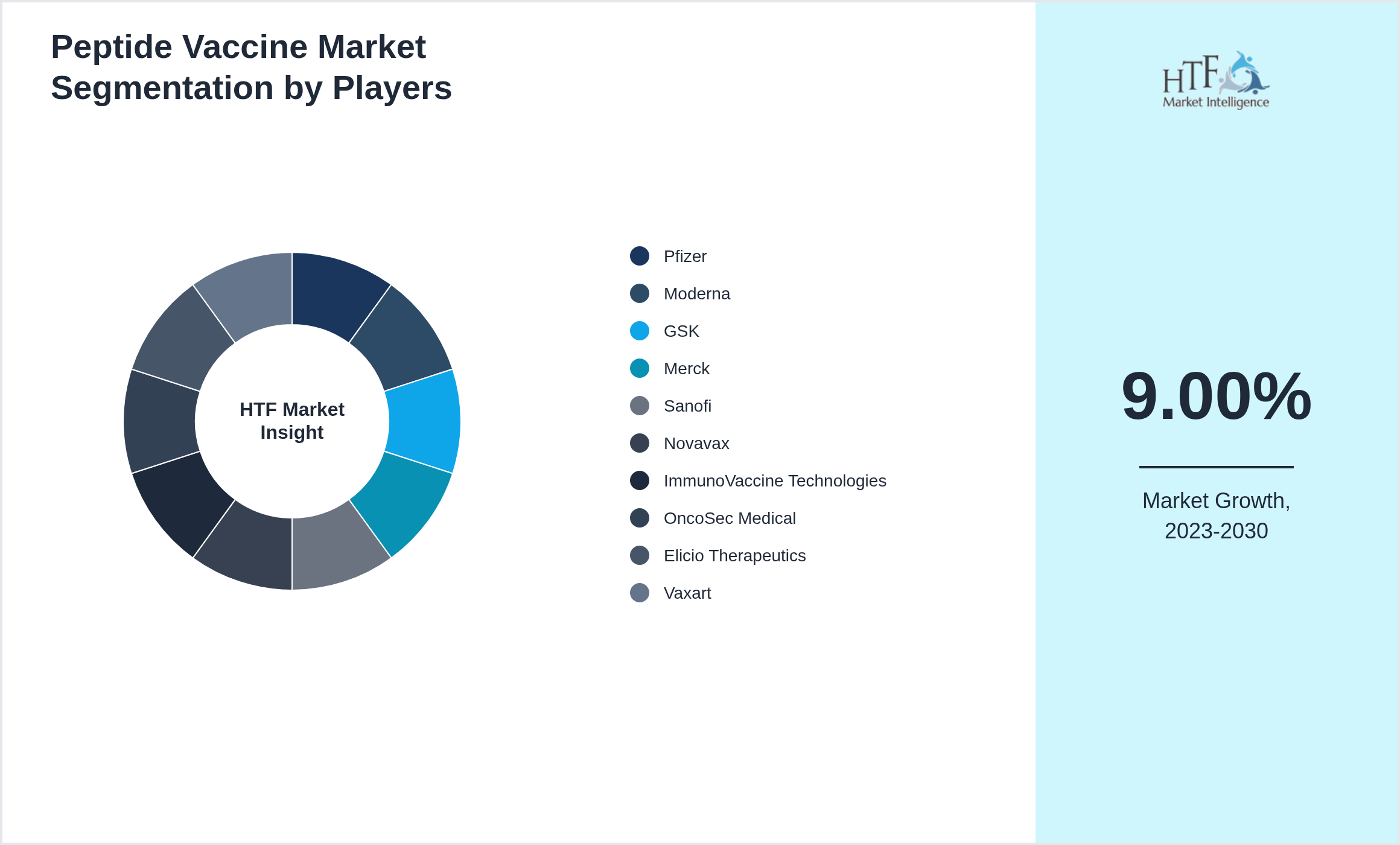Peptide Vaccine Industry Key Players Growth Year on year