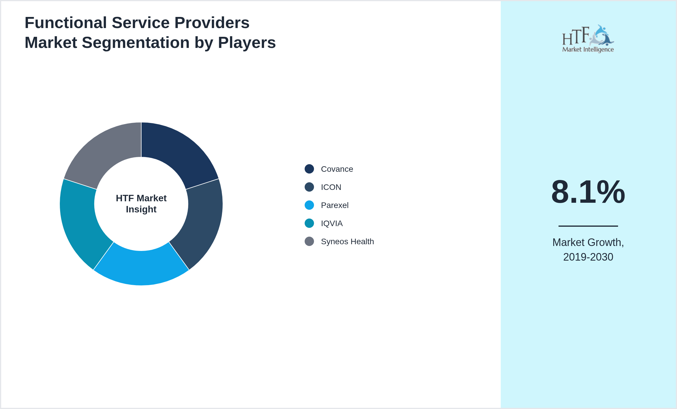 Functional Service Providers Market share of Covance, ICON, Parexel, IQVIA, Syneos Health