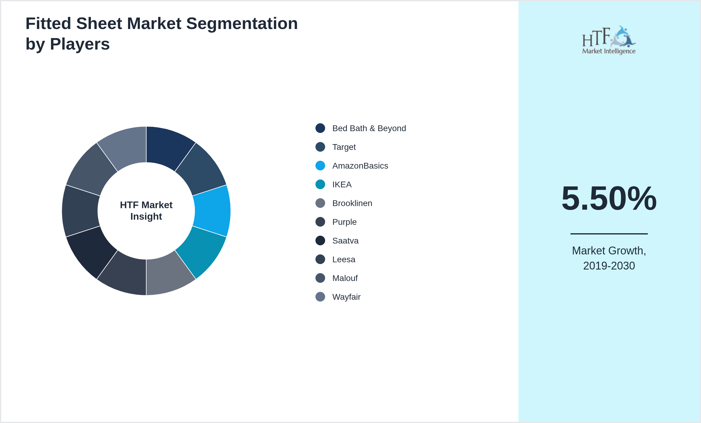 Fitted Sheet Market share of Bed Bath & Beyond, Target, AmazonBasics, IKEA, Brooklinen, Purple, Saatva, Leesa, Malouf, Wayfair