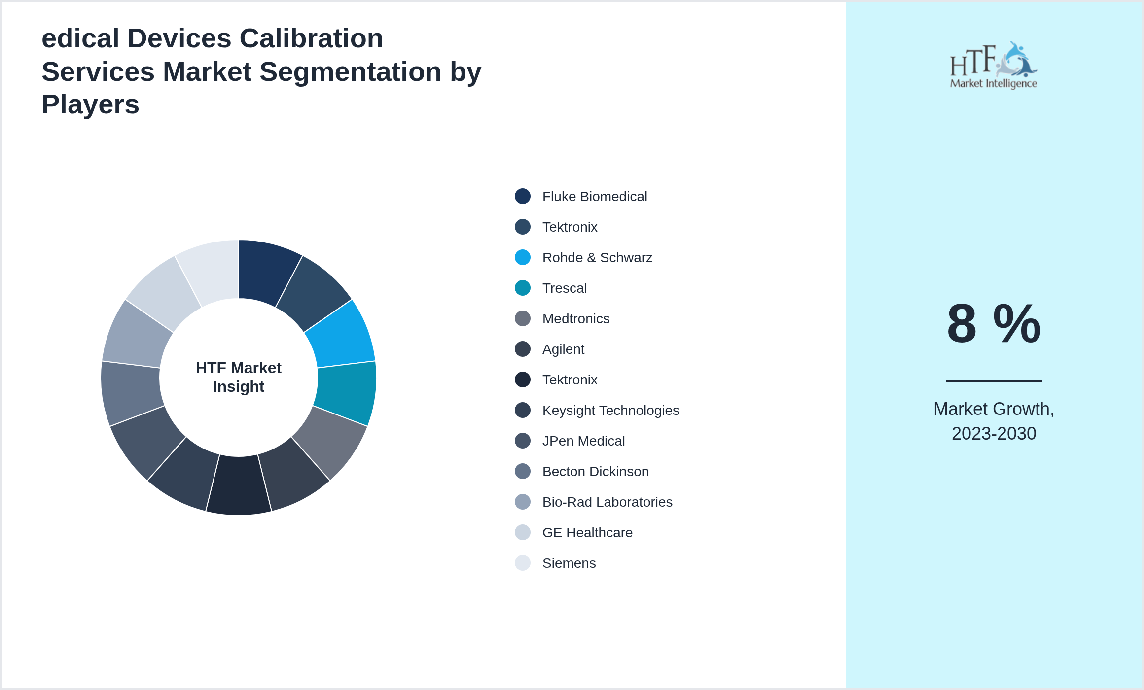 edical Devices Calibration Services Industry Key Players Growth Year on year