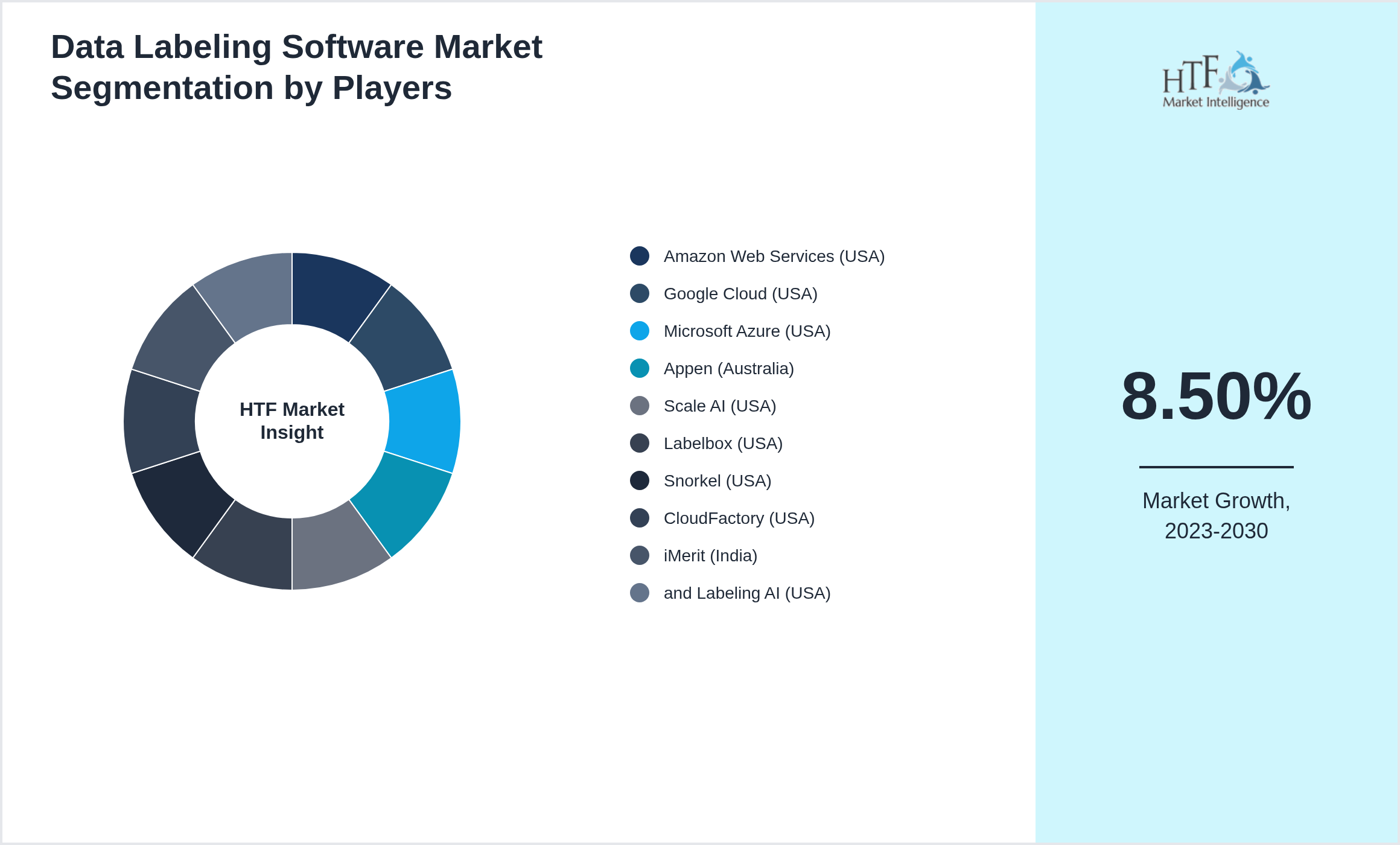 Data Labeling Software Competition Analysis of Amazon Web Services (USA), Google Cloud (USA), Microsoft Azure (USA), Appen (Australia), Scale AI (USA), Labelbox (USA), Snorkel (USA), CloudFactory (USA), iMerit (India), and Labeling AI (USA)