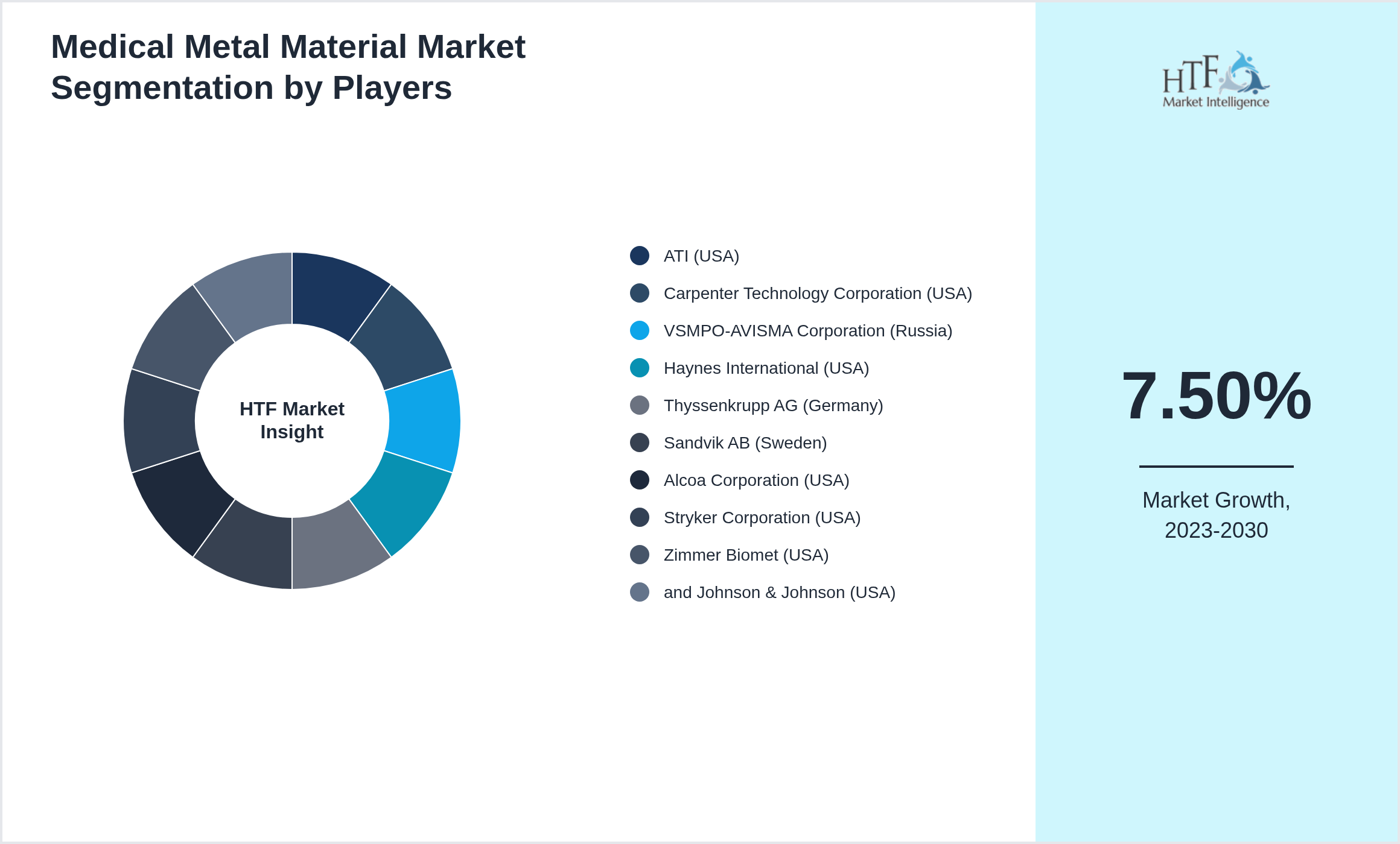 Medical Metal Material Market Company analysis and in-depth profiling