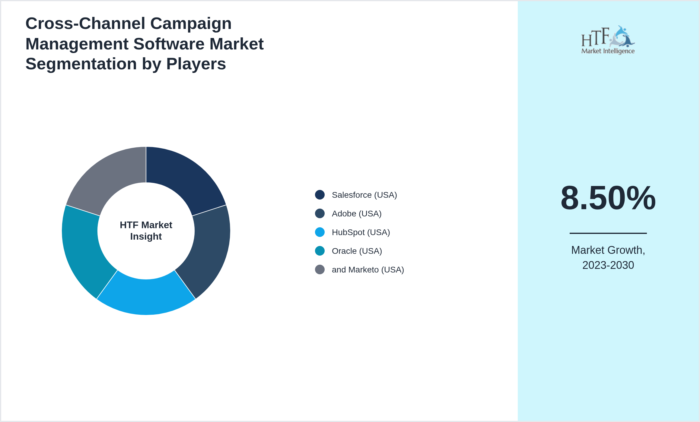 Cross-Channel Campaign Management Software Market revenue share by leading and emerging players