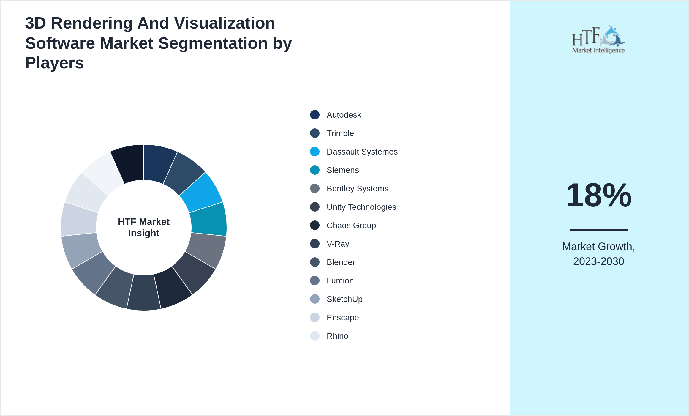 3D Rendering And Visualization Software Market share of Autodesk, Trimble, Dassault Systèmes, Siemens, Bentley Systems, Unity Technologies, Chaos Group, V-Ray, Blender, Lumion, SketchUp, Enscape, Rhino, NVIDIA, Adobe