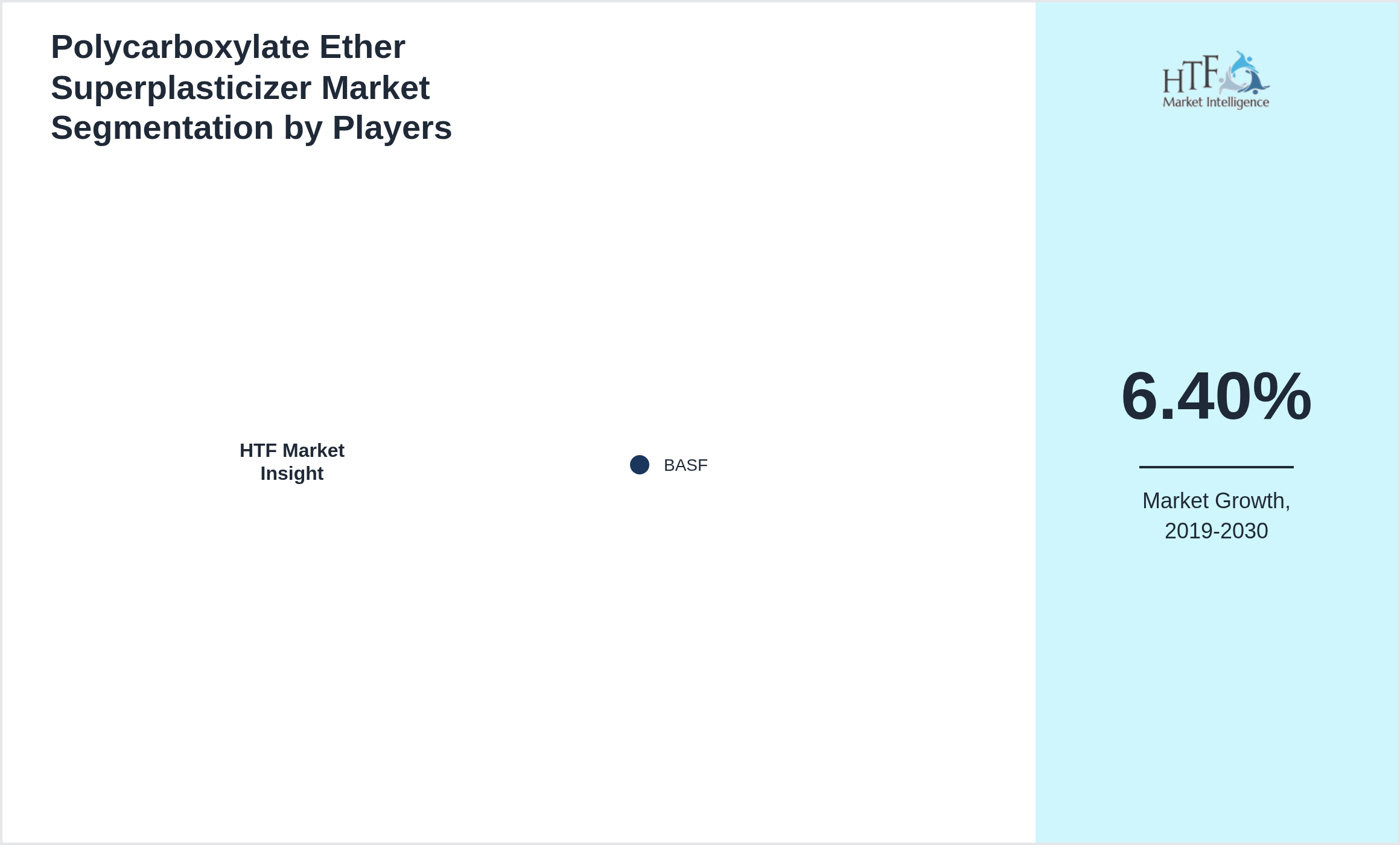 Polycarboxylate Ether Superplasticizer Market revenue share by leading and emerging players