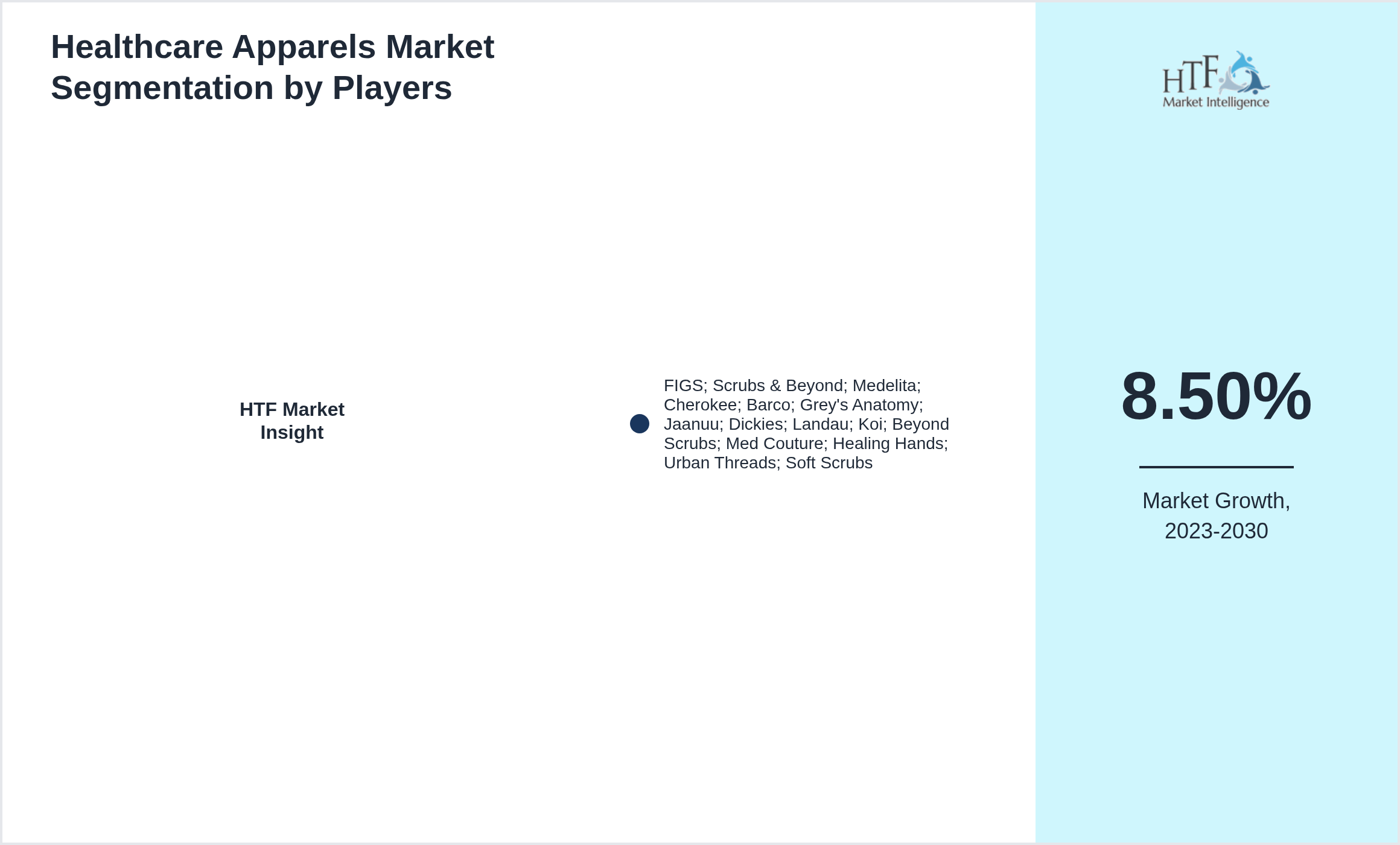 Healthcare Apparels Market share of FIGS; Scrubs & Beyond; Medelita; Cherokee; Barco; Grey's Anatomy; Jaanuu; Dickies; Landau; Koi; Beyond Scrubs; Med Couture; Healing Hands; Urban Threads; Soft Scrubs