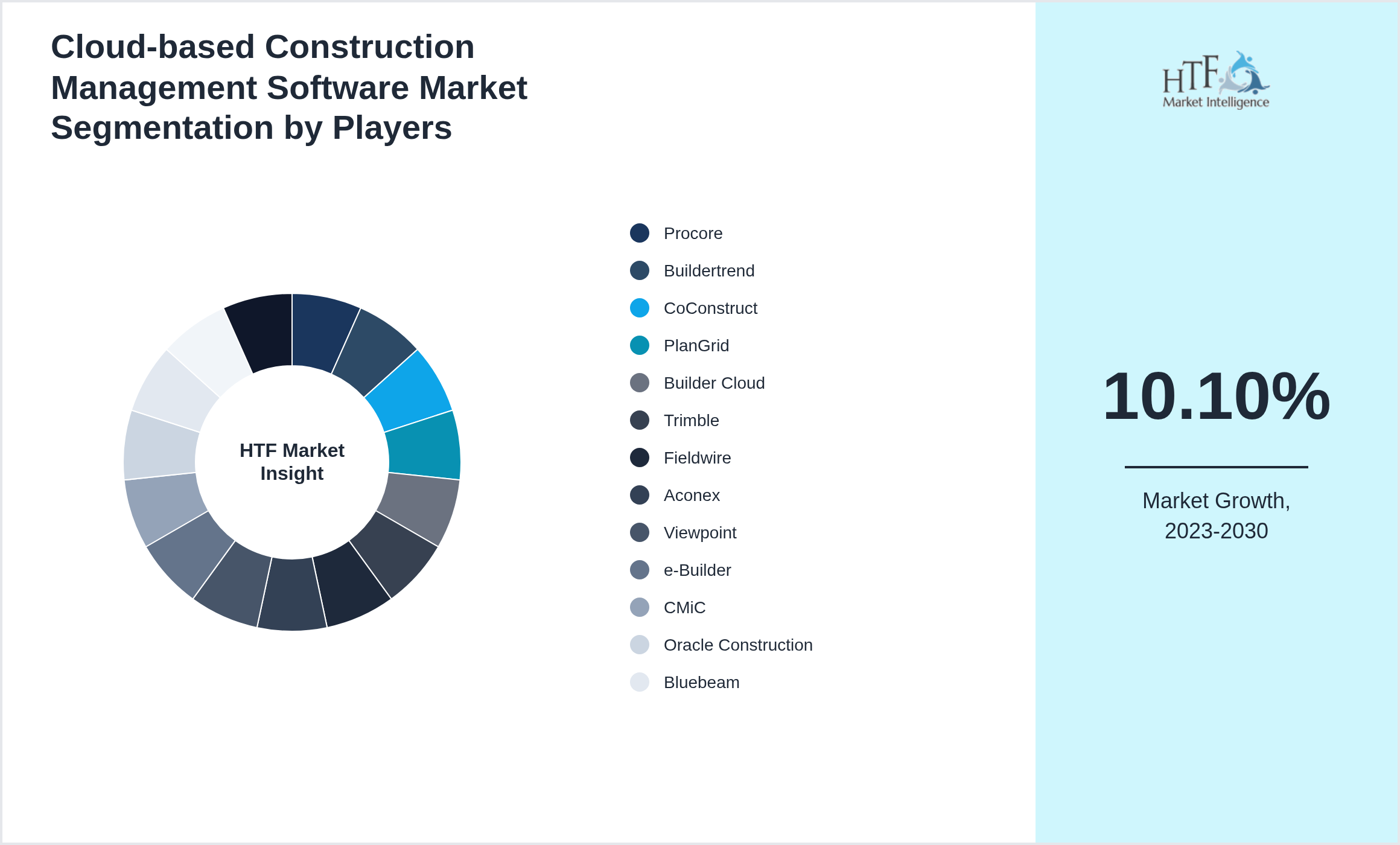 Cloud-based Construction Management Software Market revenue share by leading and emerging players