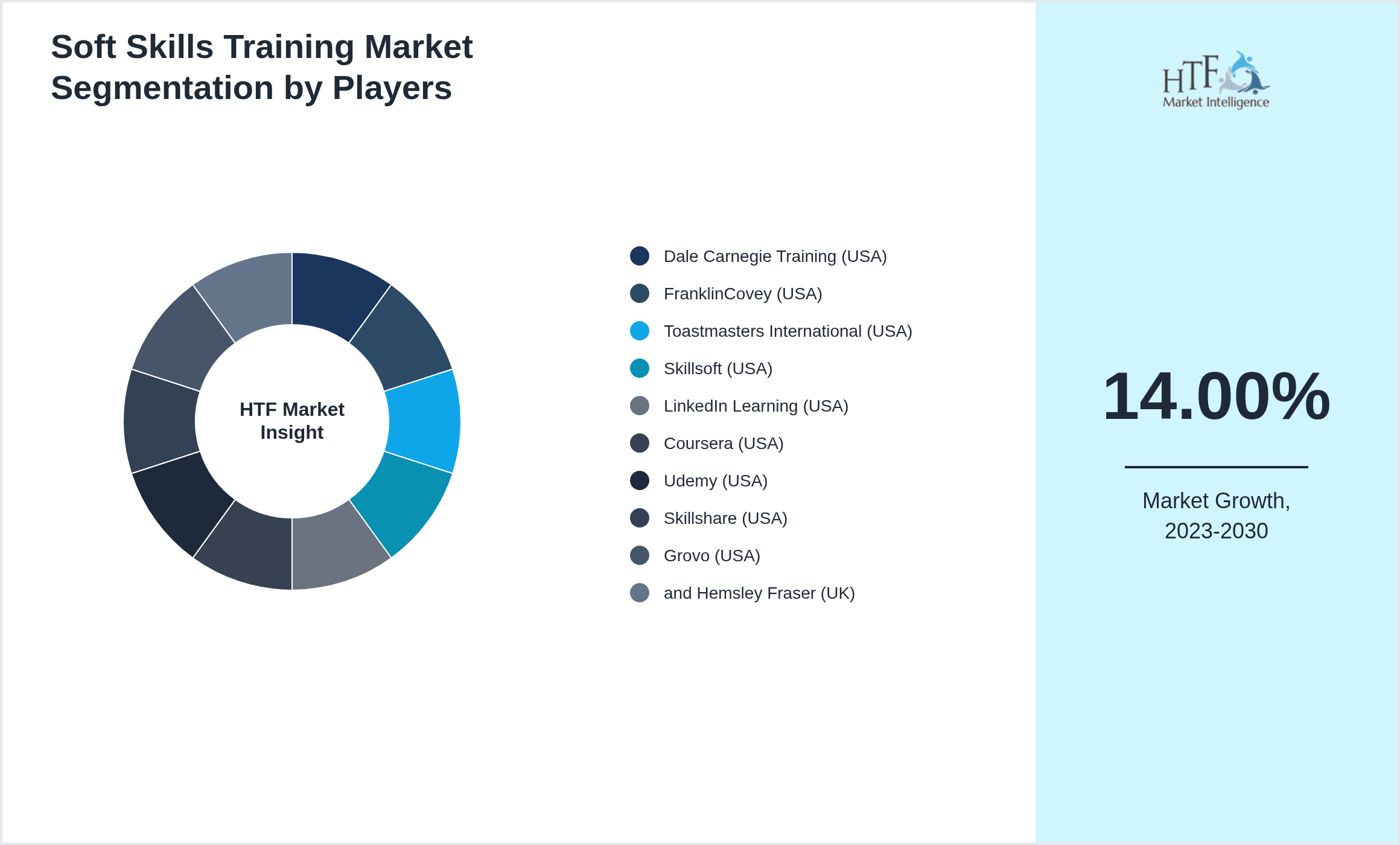 Soft Skills Training Market analysis for Dale Carnegie Training (USA), FranklinCovey (USA), Toastmasters International (USA), Skillsoft (USA), LinkedIn Learning (USA), Coursera (USA), Udemy (USA), Skillshare (USA), Grovo (USA), and Hemsley Fraser (UK)