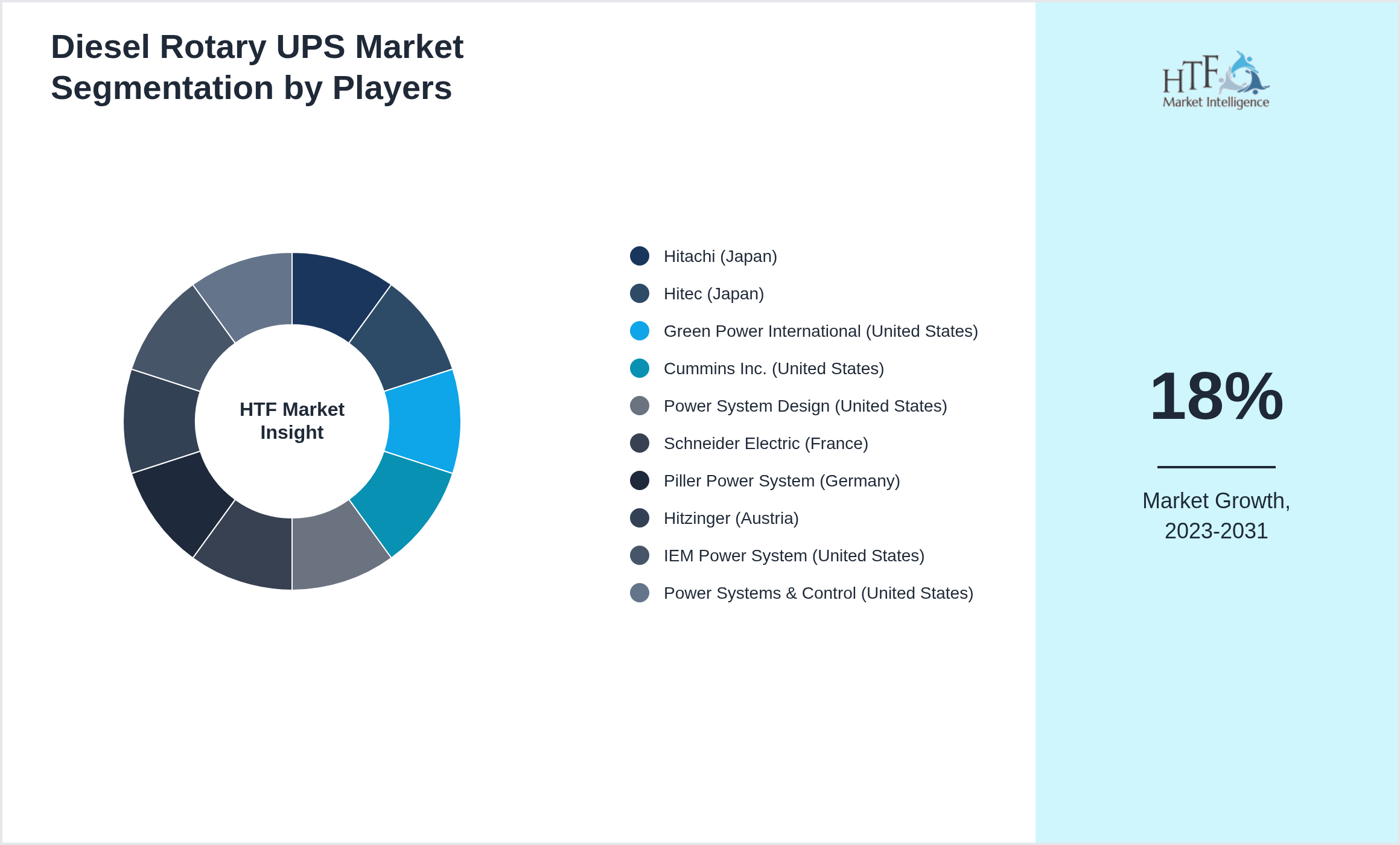 Diesel Rotary UPS Competition Analysis of Hitachi (Japan), Hitec (Japan), Green Power International (United States), Cummins Inc. (United States), Power System Design (United States), Schneider Electric (France), Piller Power System (Germany), Hitzinger (Austria), IEM Power System (United States), Power Systems & Control (United States)
