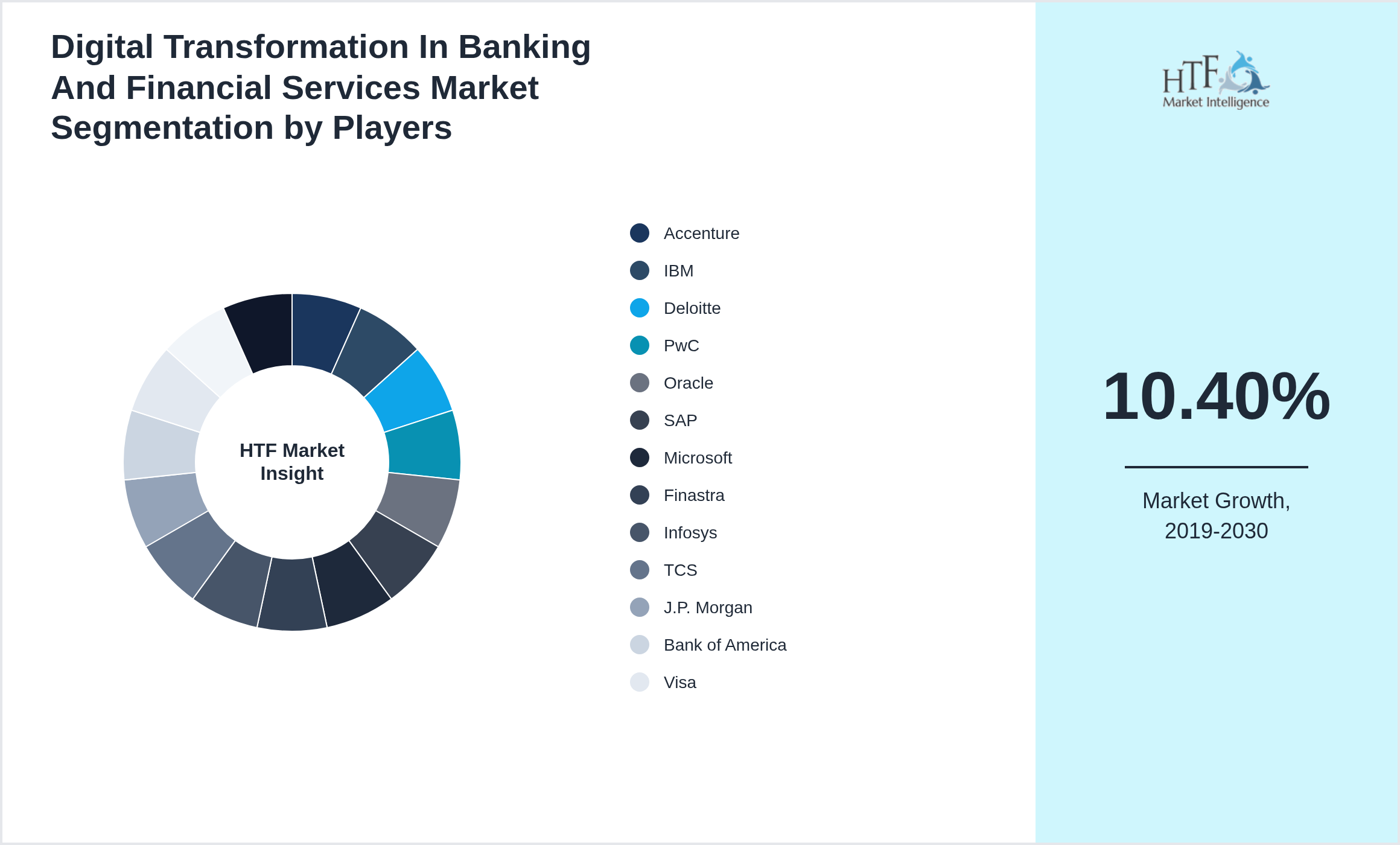 Digital Transformation In Banking And Financial Services Industry Key Players Growth Year on year