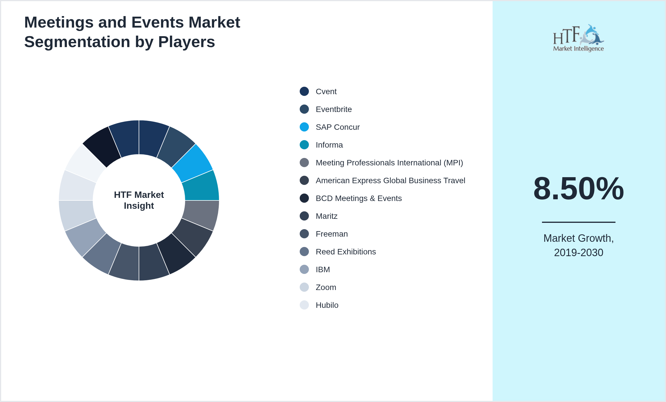 Meetings and Events Market share of Cvent, Eventbrite, SAP Concur, Informa, Meeting Professionals International (MPI), American Express Global Business Travel, BCD Meetings & Events, Maritz, Freeman, Reed Exhibitions, IBM, Zoom, Hubilo, Social Tables, Whova, Aventri