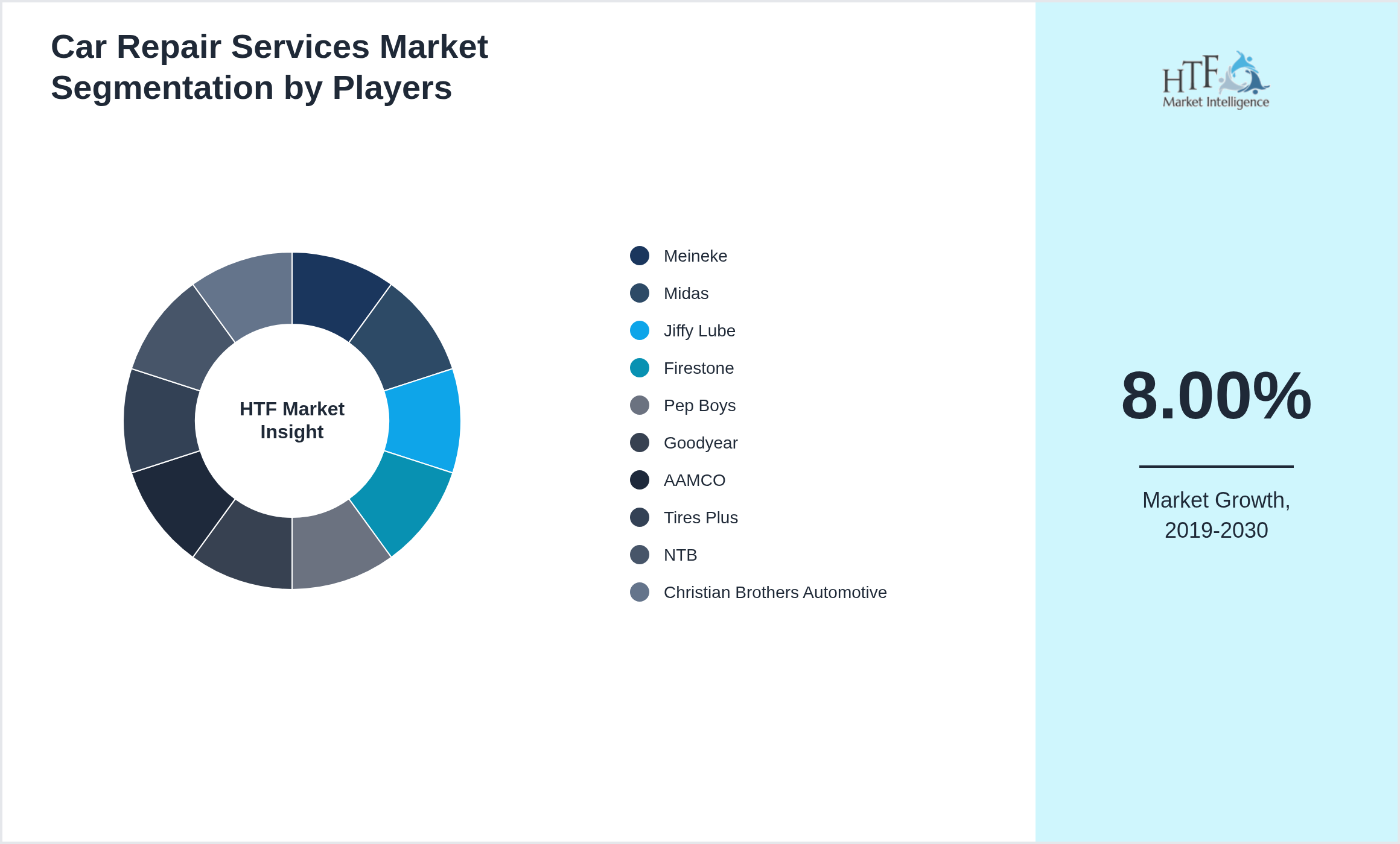 Car Repair Services Market Company analysis and in-depth profiling