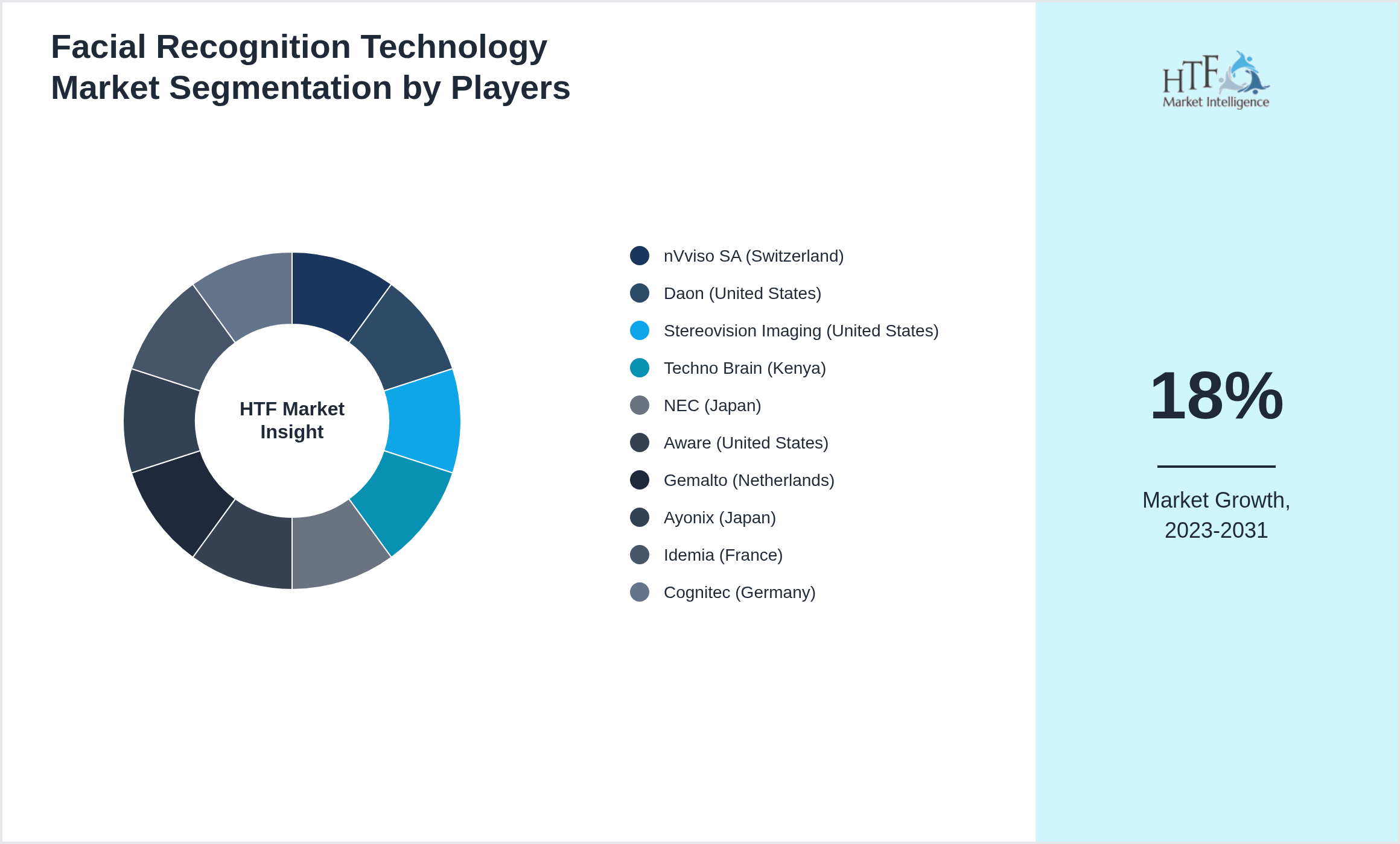 Facial Recognition Technology Market revenue share by leading and emerging players