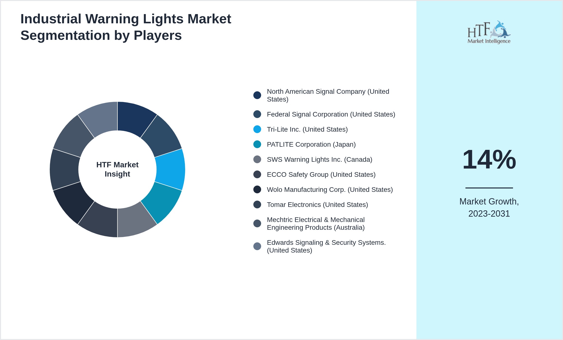 Industrial Warning Lights Market segment growth and share by companies
