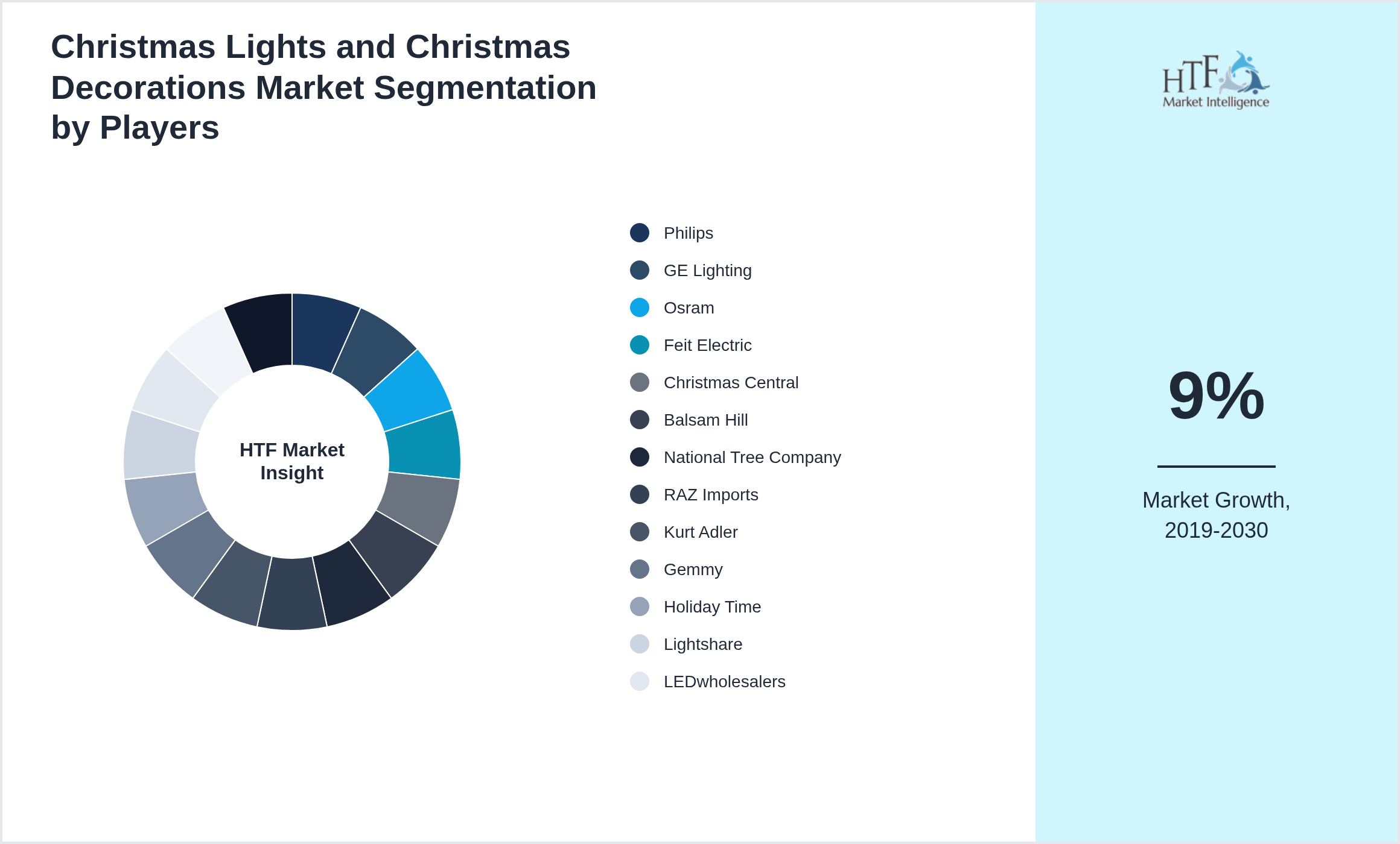 Christmas Lights and Christmas Decorations Market revenue share by leading and emerging players