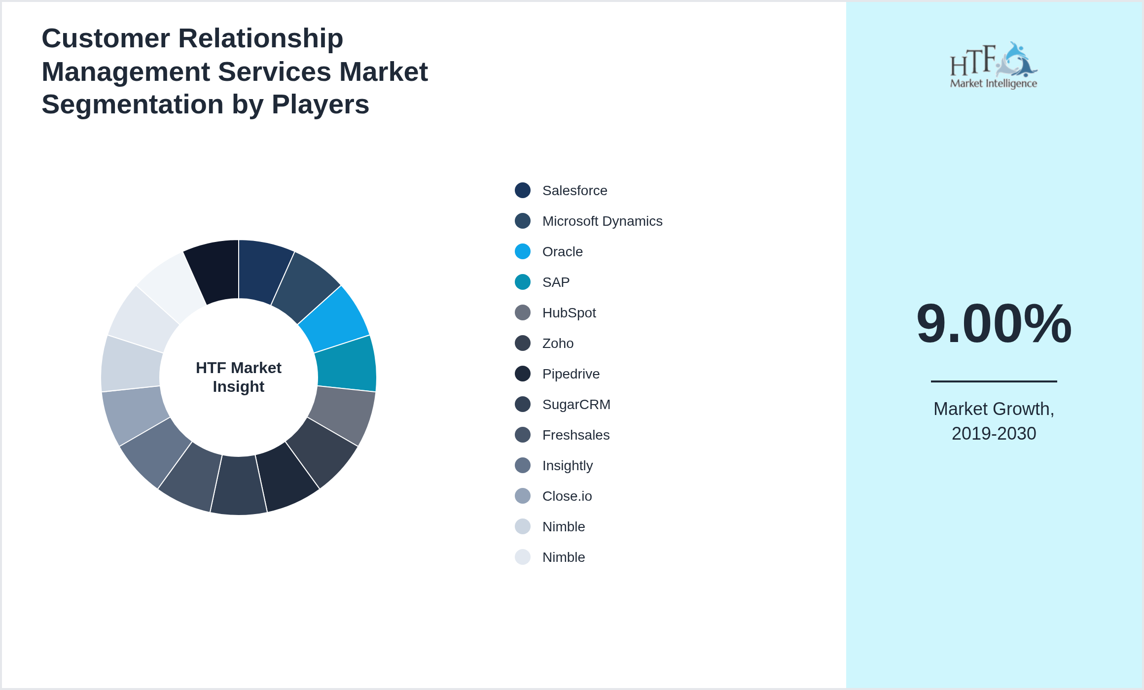 Customer Relationship Management Services Market share by key players