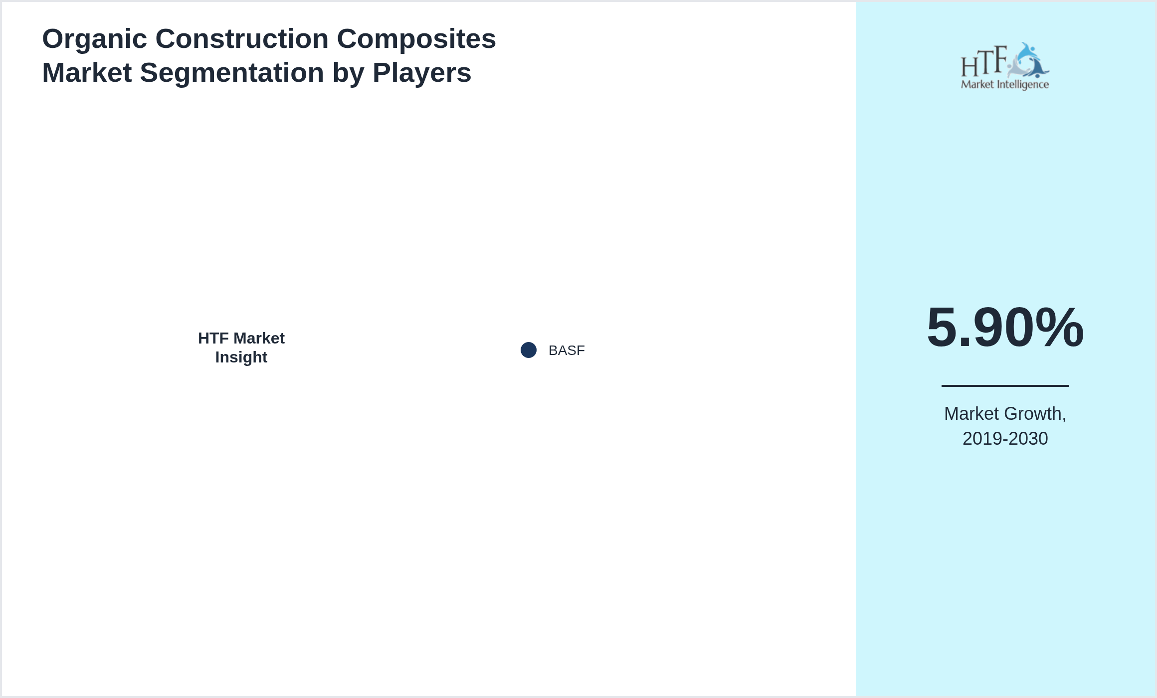 Organic Construction Composites Market Company analysis and in-depth profiling
