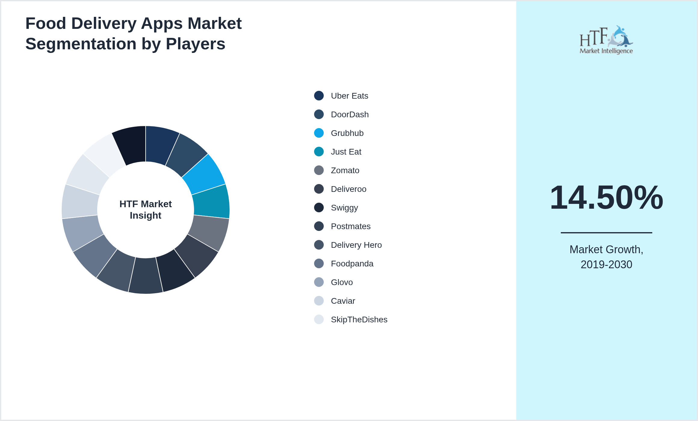 Food Delivery Apps Competition Analysis of Uber Eats, DoorDash, Grubhub, Just Eat, Zomato, Deliveroo, Swiggy, Postmates, Delivery Hero, Foodpanda, Glovo, Caviar, SkipTheDishes, Talabat, Meituan