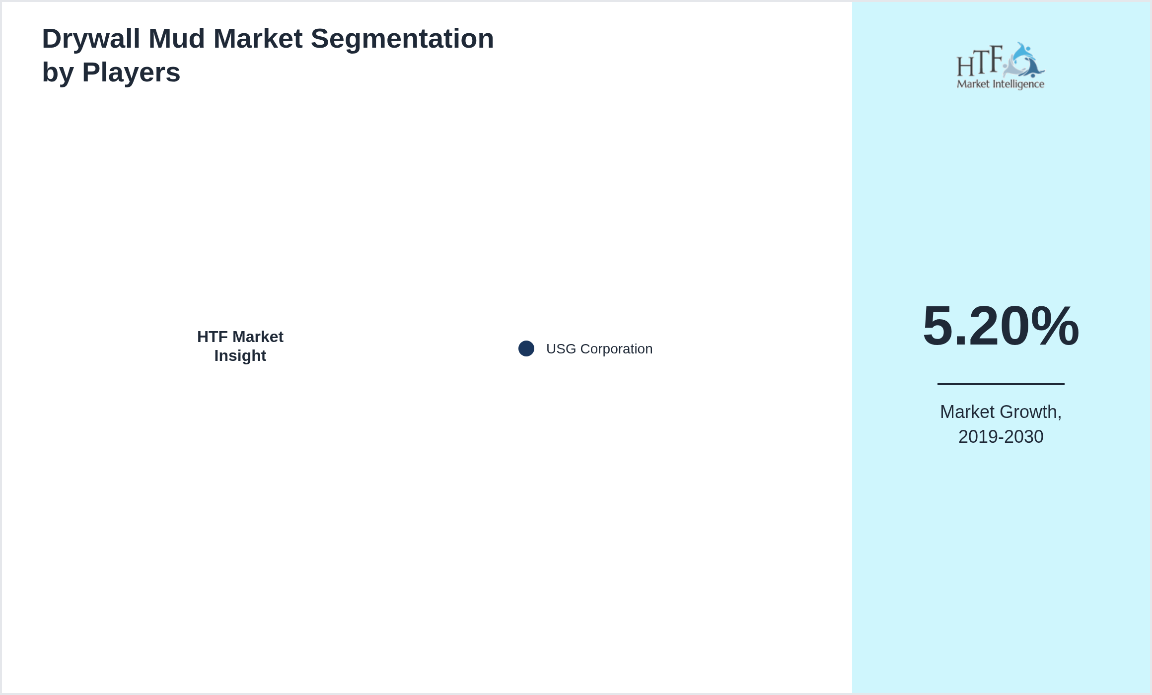 Drywall Mud Market segment growth and share by companies